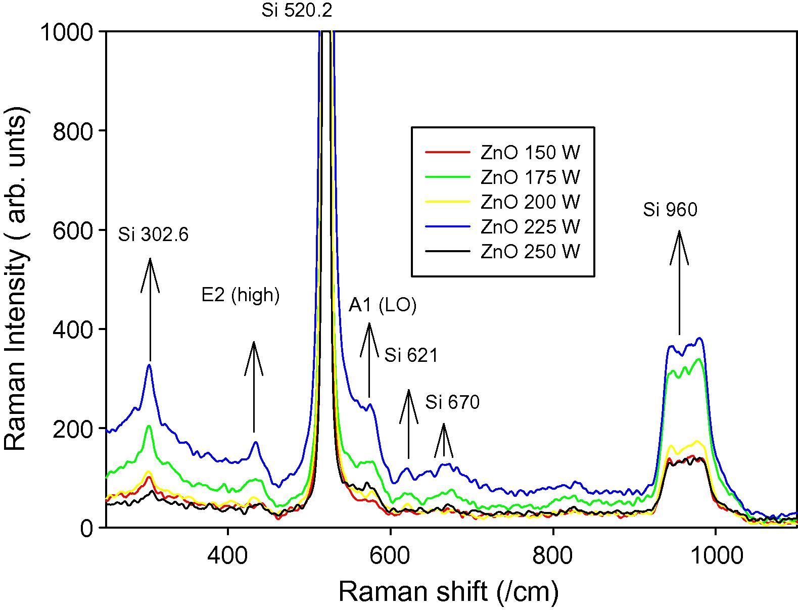 The effect of RF power on the Raman spectra of ZnO thin films on Si substrates measured at room temperature.