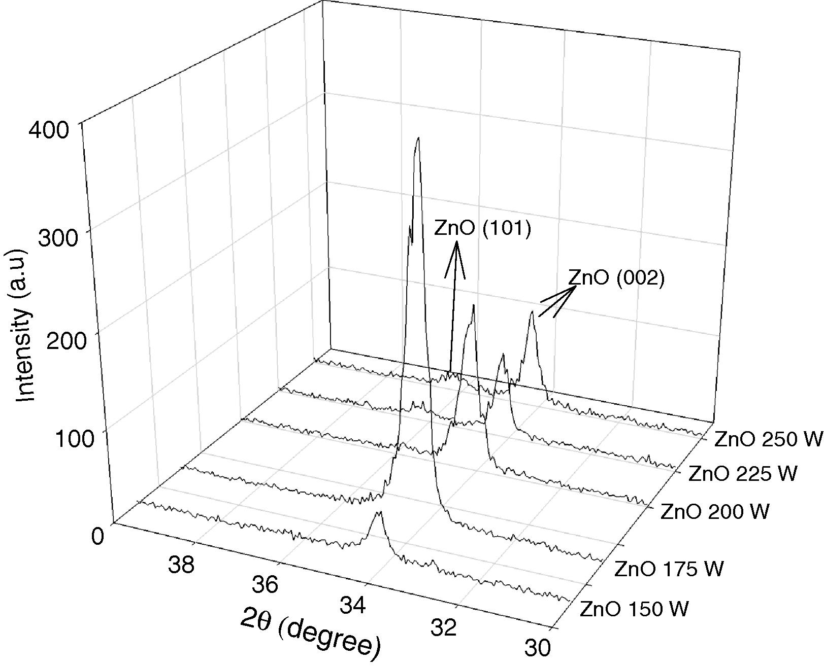 XRD spectra of ZnO films on Si substrates prepared at various RF powers.