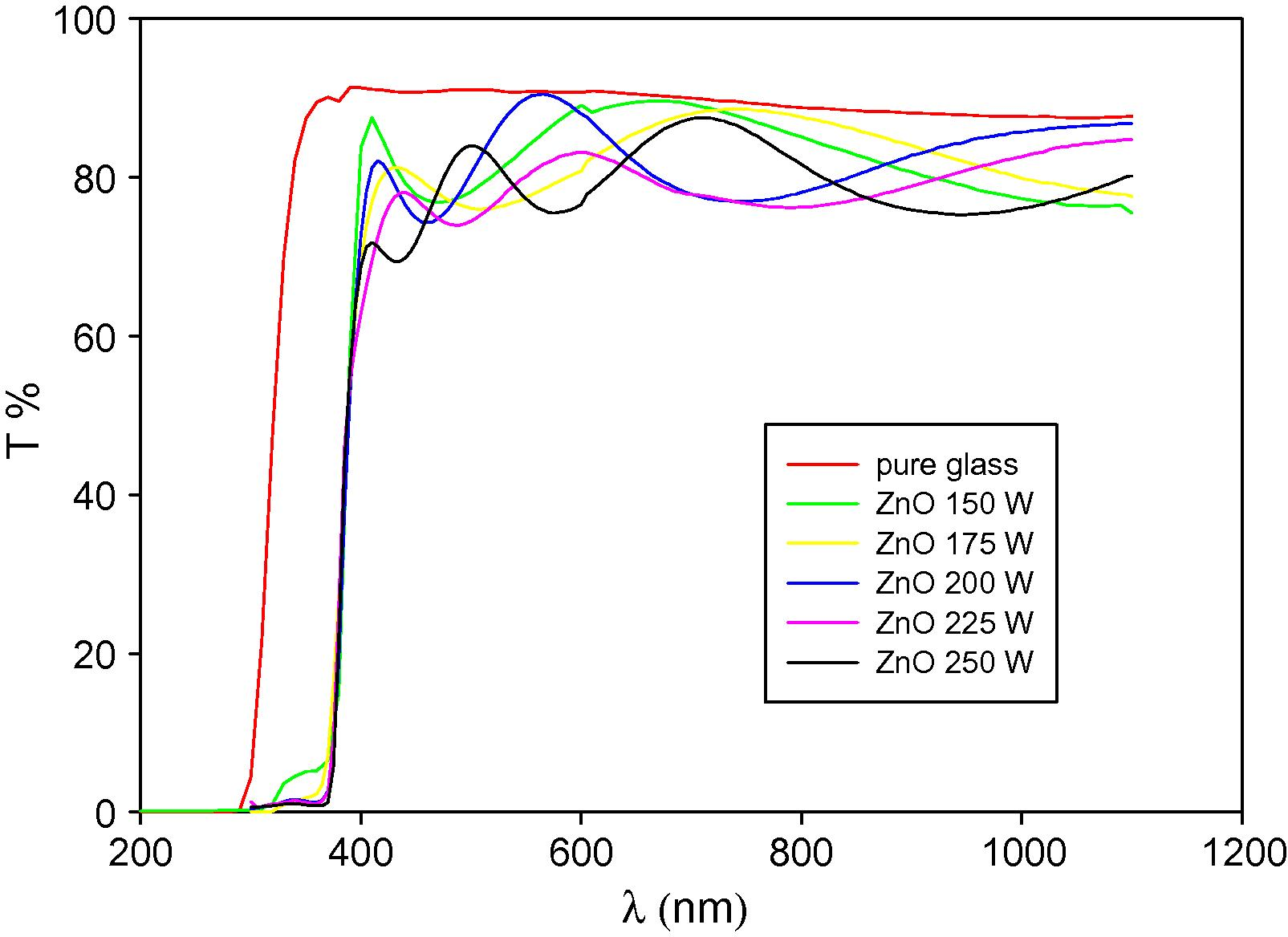 Transmittance spectra of the prepared ZnO thin films on glass substrates with different RF powers.