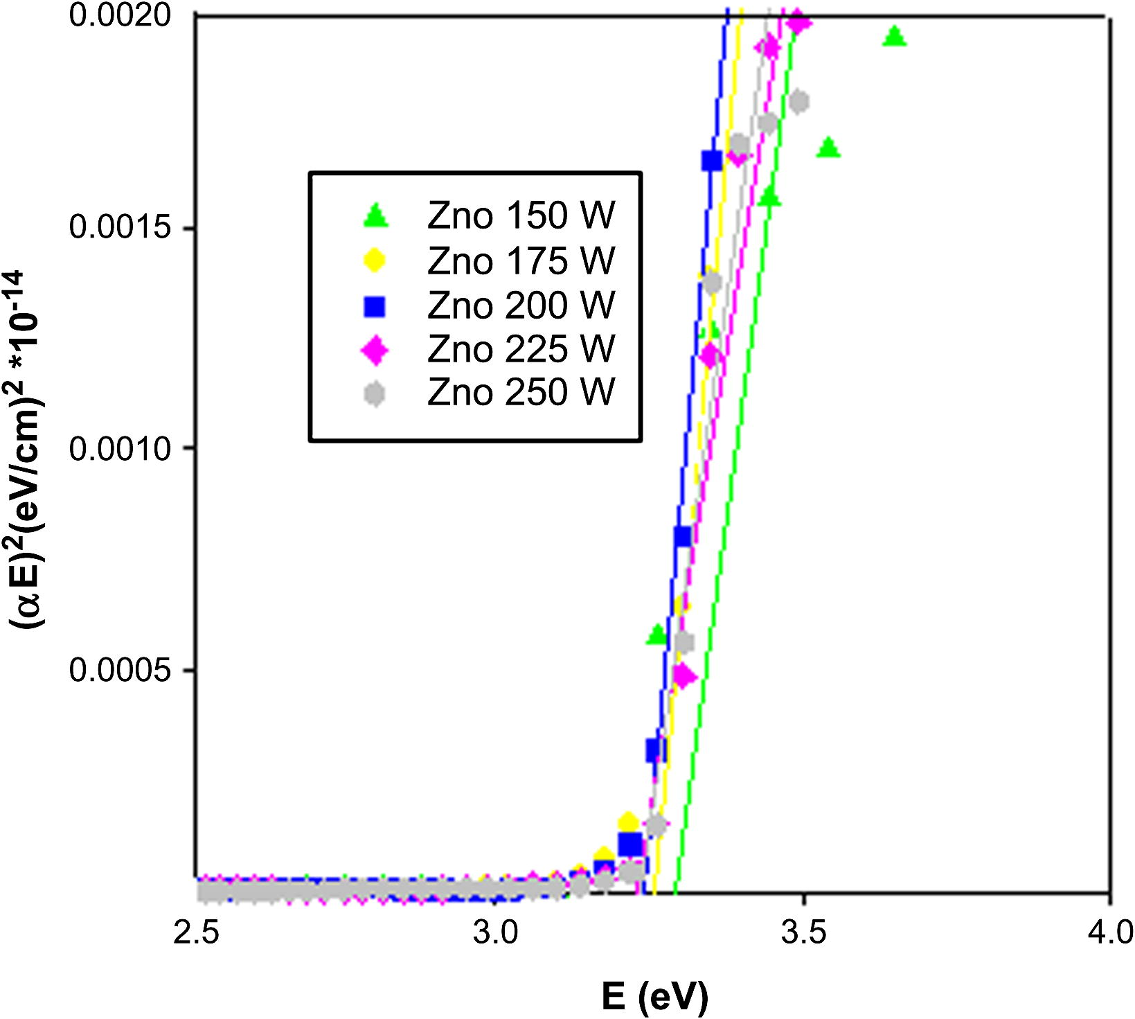 Photon energy (E) versus (αE)2 for ZnO thin films on glass substrates prepared at various RF powers.