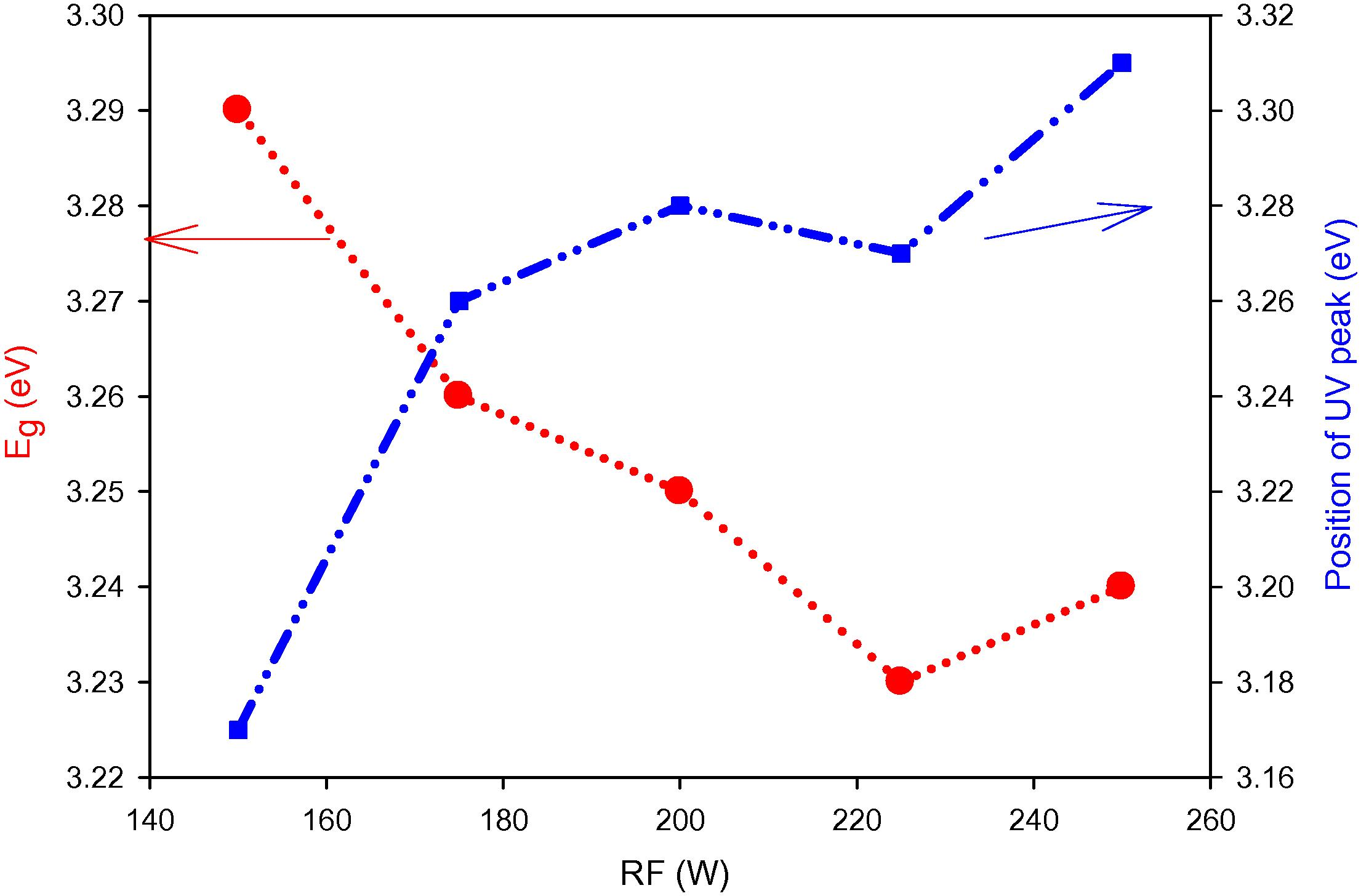 Energy band gap (Eg) and position of UV emission peak as a function of the RF power.