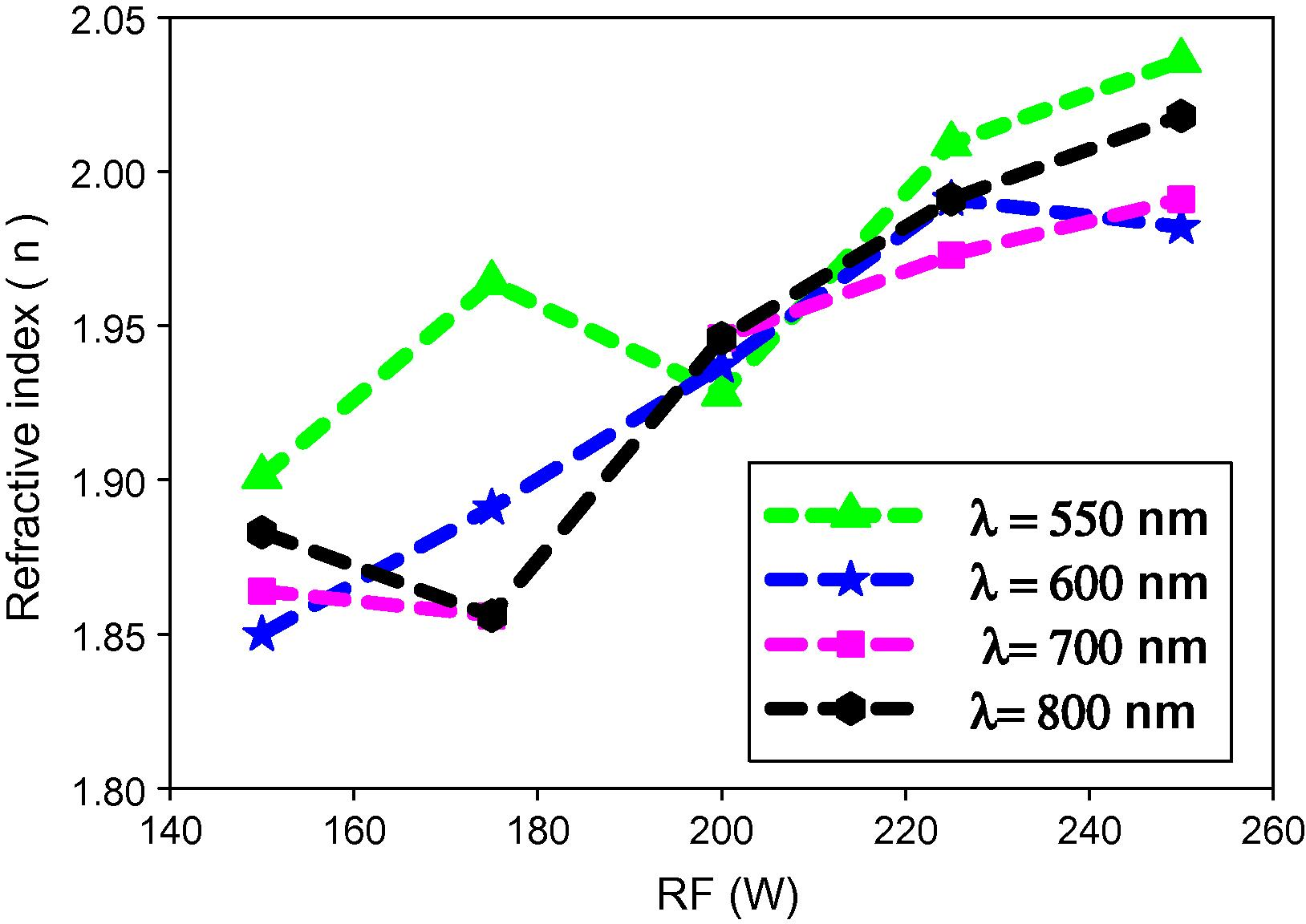 Refractive index n (at 550 nm, 600 nm, 700 nm and 800 nm) of ZnO films on Si substrates prepared at various RF powers.