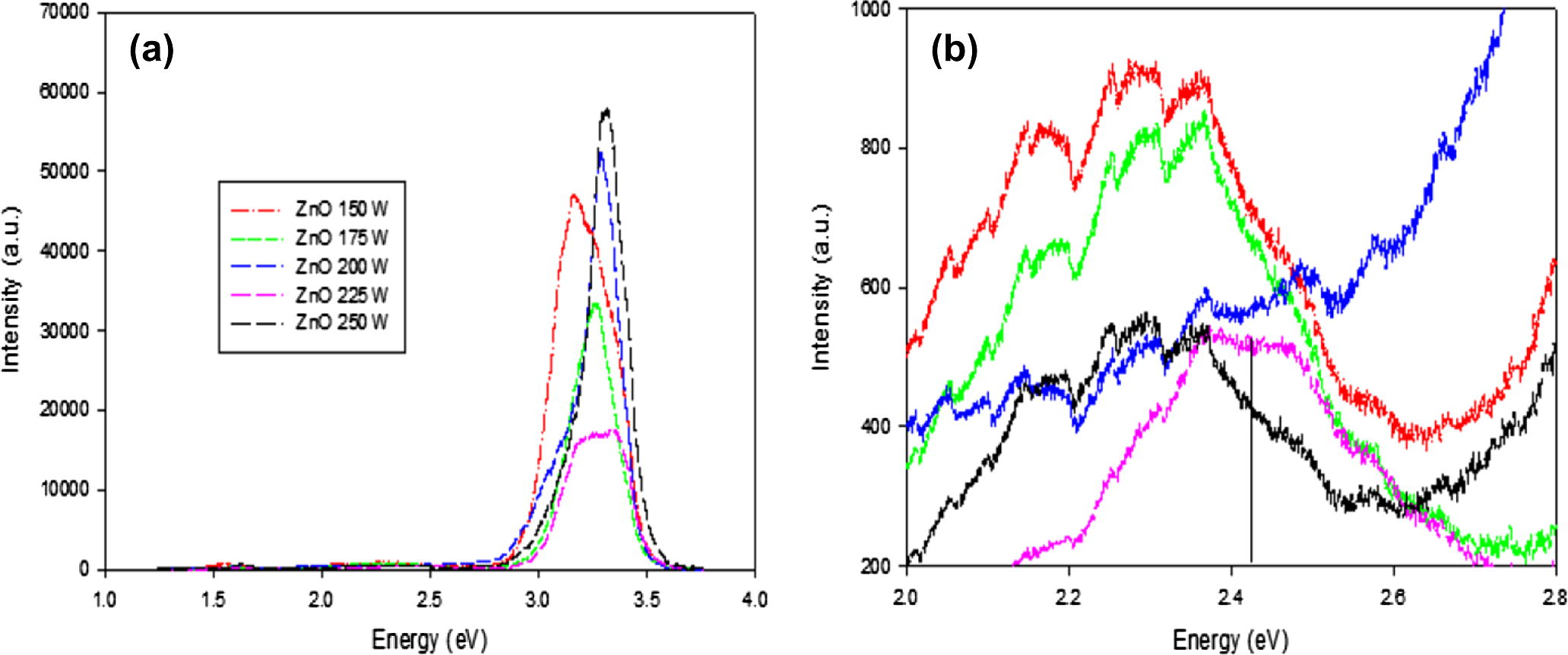 The effect of RF power on the PL spectra of ZnO thin films on Si substrates measured at room temperature.