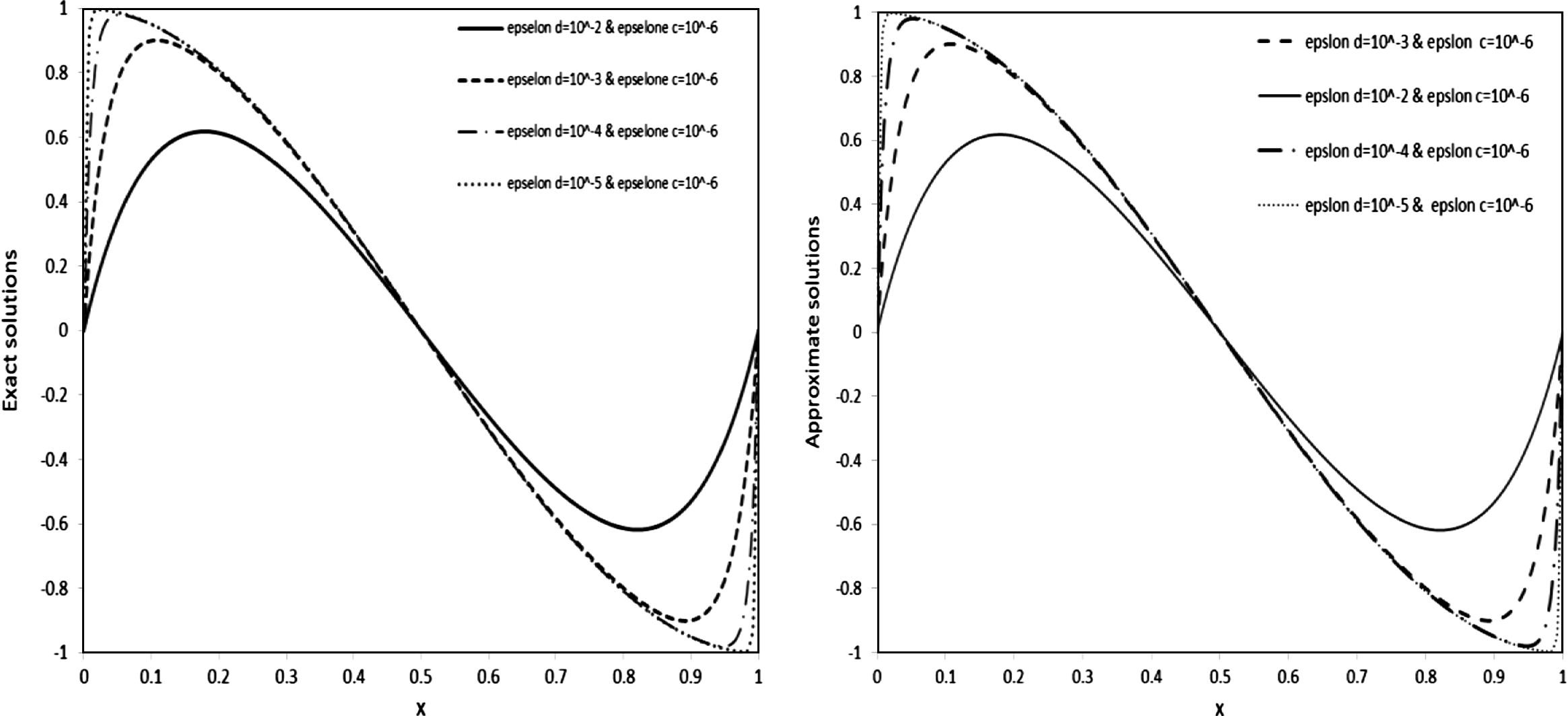 Exact and approximate solutions for example1 at different values of εd = 10−2, 10−4, 10−3, 10−5 and for fix εc = 10−6.