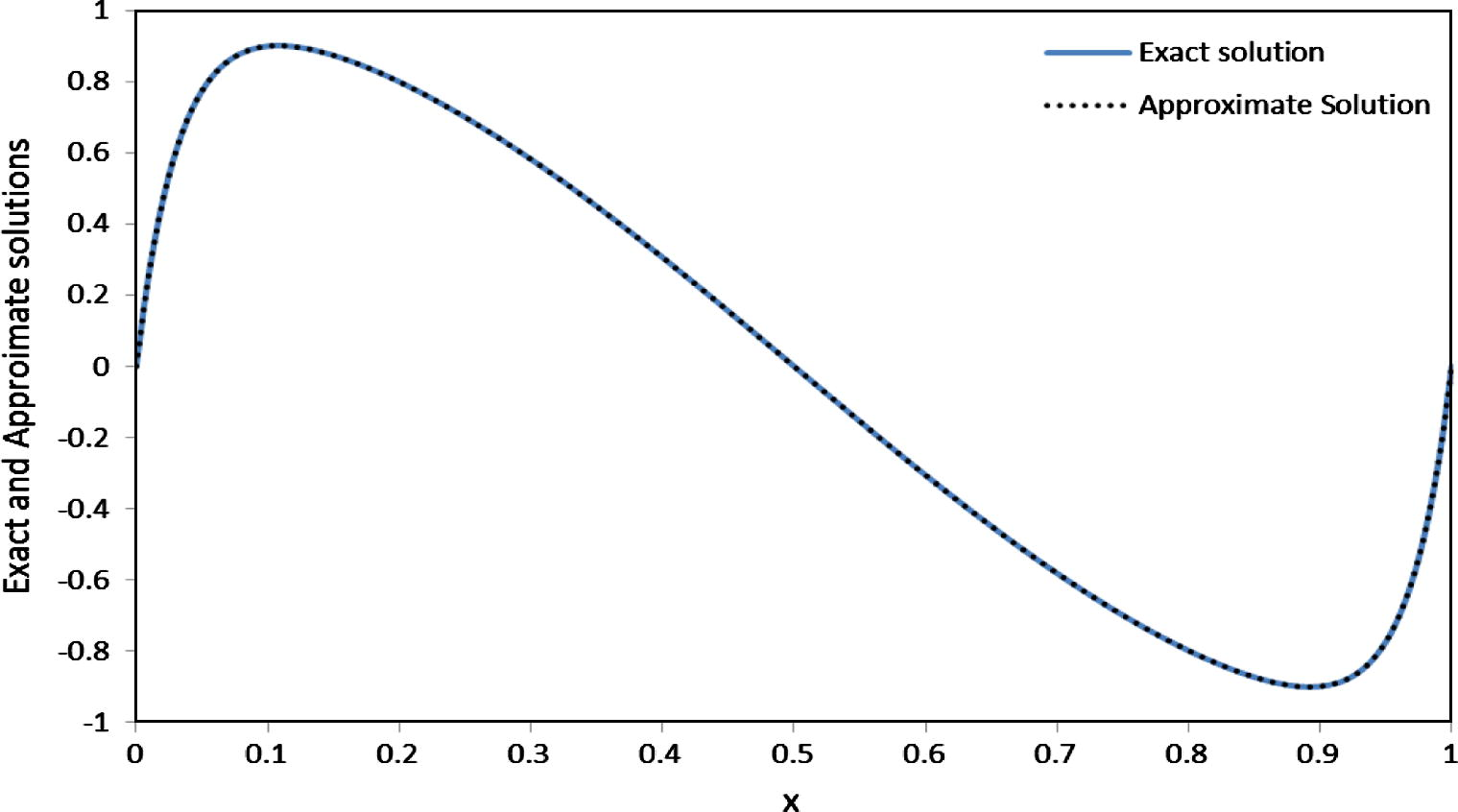 Exact and Approximate solutions for example1 at εd = 10−3 and εc = 10−6.