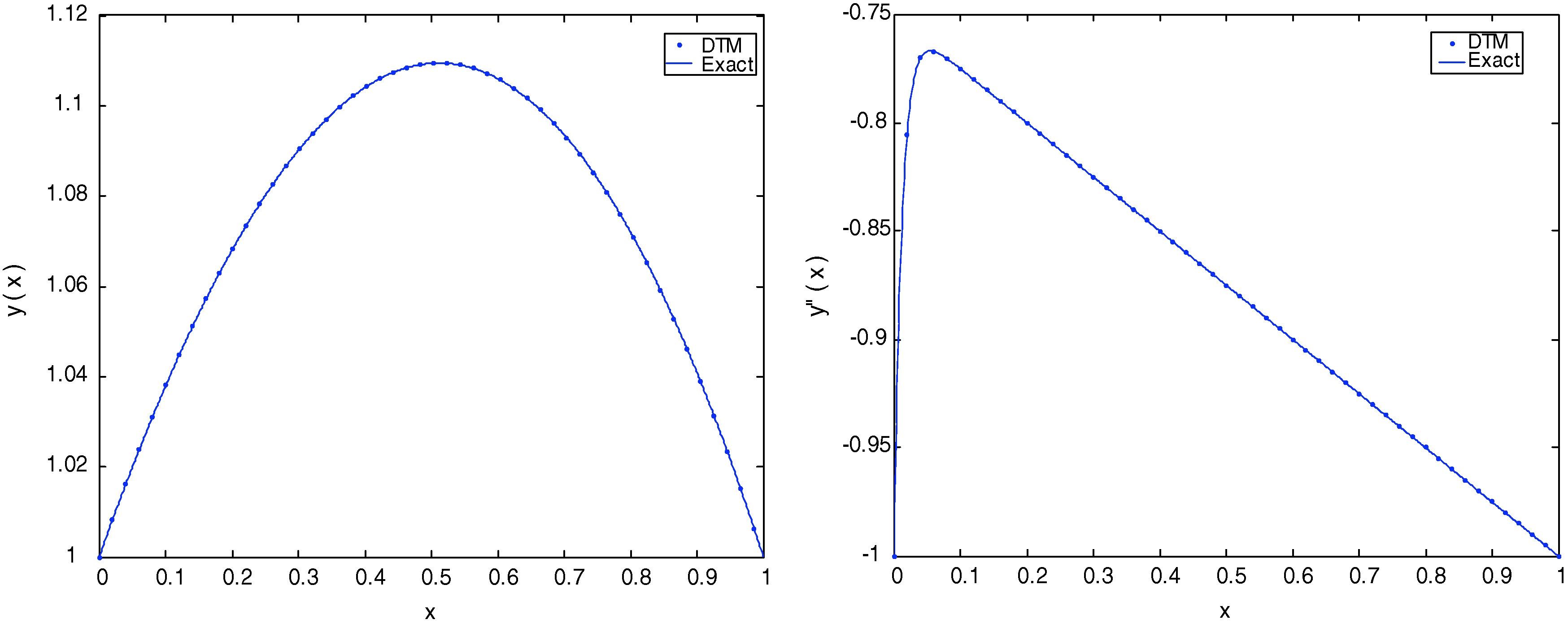 Solution comparison, exact solution of Example 1 (solid line) and (24) solution (doted line) at ε = 0.05.