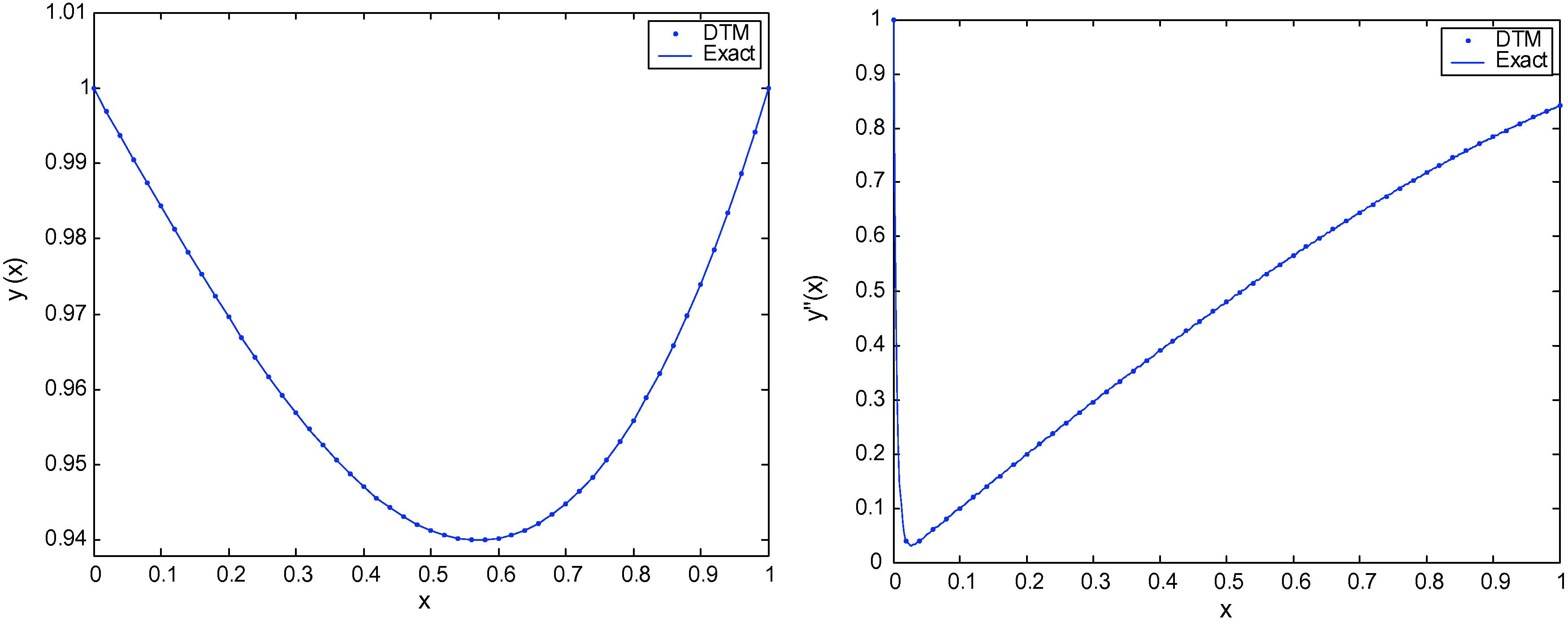 Solution comparison, exact solution of Example 2 (solid line) and (30) solution (doted line) at ε = 0.005.