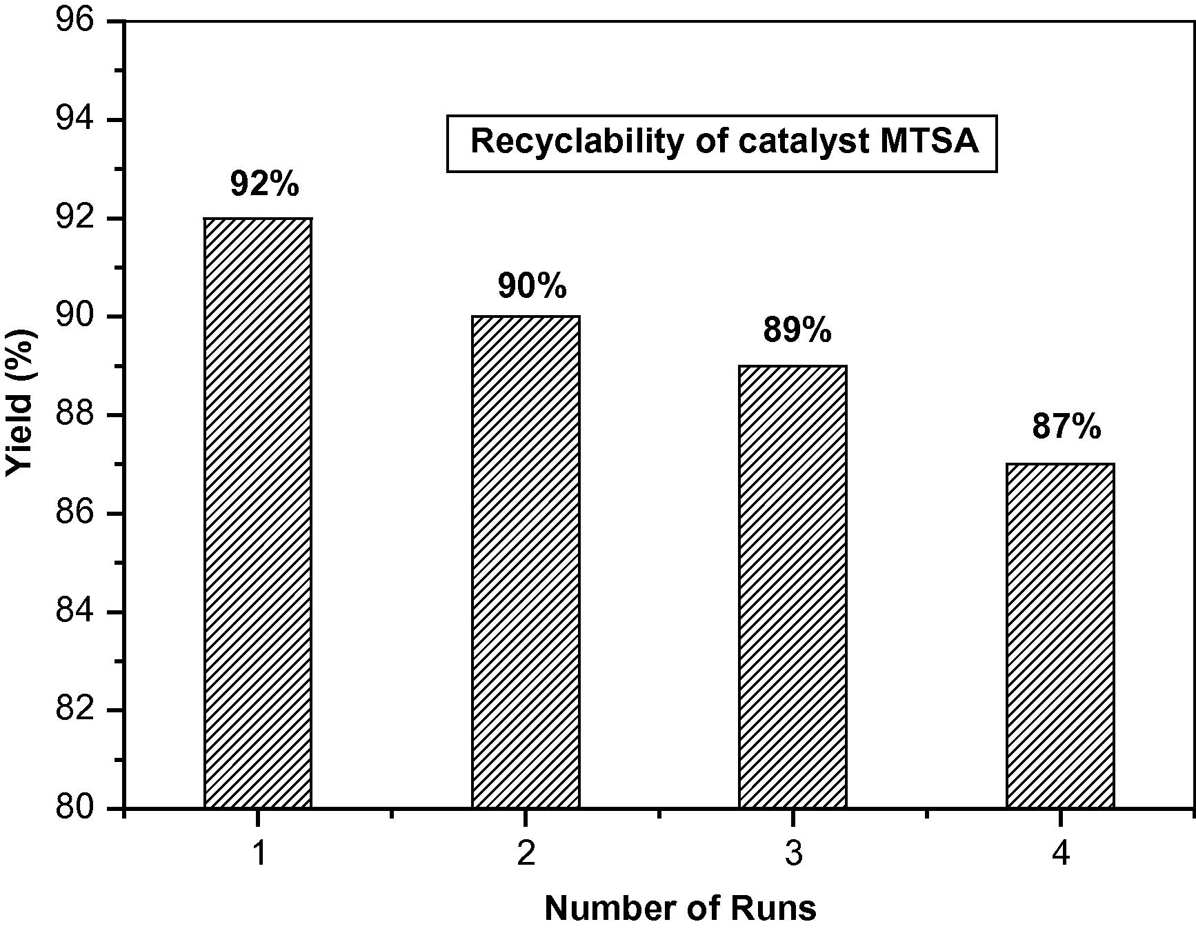 Recyclability of melamine trisulfonic acid for the synthesis of 2,6-dimethyl-4-(4-nitrophenyl)-1,4-dihydropyridine-3,5-diethylcarboxylate.