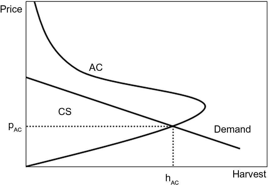 Open-access fishery with price equal to average cost (AC). The market equilibrium occurs at price, pAC and harvest, hAC. Average cost comprises a backward-bending supply curve. There is no producer surplus, and therefore no resource rent, and only consumer surplus (CS) is realized.