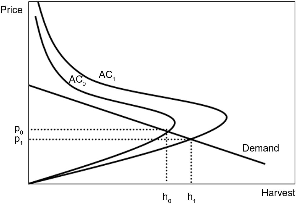 Open-access fishery with price equal to average cost, as in Fig. 2b. The initial market equilibrium occurs at price, p0 and harvest, h0. Improvements in ocean habitat lead to an expansion of the target fish biomass, reflected in a shift of average cost to the right, from AC0 to AC1. The new market equilibrium occurs at p1 and h1, where yields are greater and price is lower. Even with these shifts, which could lead to a larger consumer surplus, there is no resource rent.