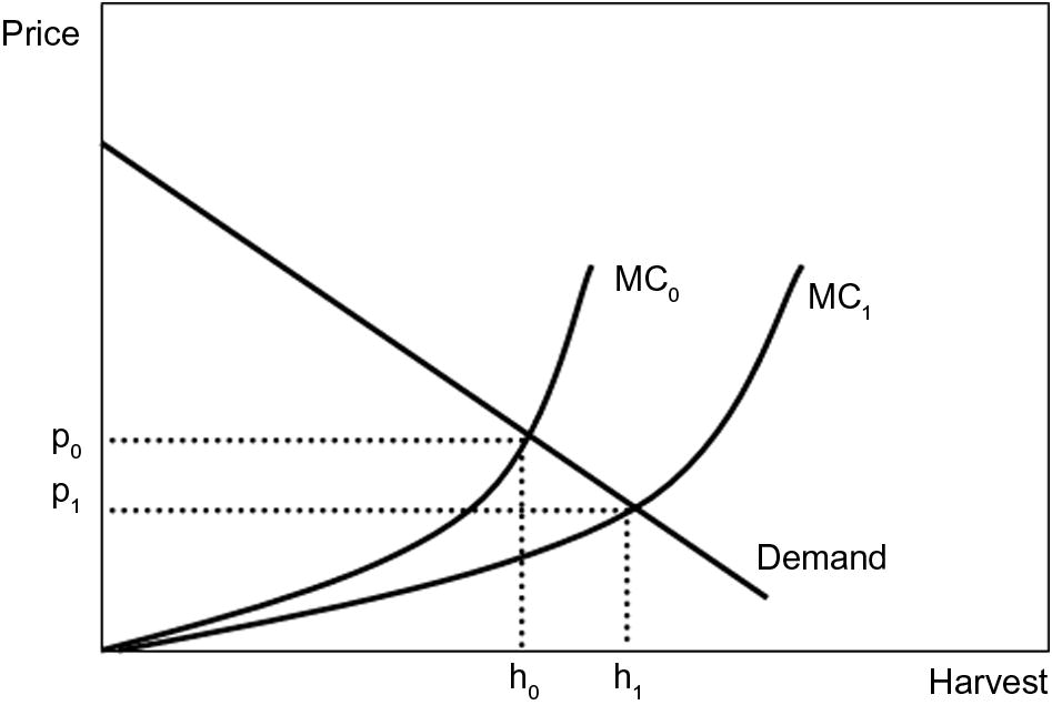 Well-managed (rationalized) fishery with price equal to marginal cost (MC), as in Fig. 2a. The initial market equilibrium occurs at price, p0 and harvest, h0. Improvements in ocean habitat lead to an expansion of the target fish biomass, reflected in a shift of marginal cost to the right, from MC0 to MC1. The new market equilibrium occurs at p1 and h1, where yields are greater and price is lower. At the new equilibrium, there are increases in combined consumer and producer surpluses, resource rents are realized, and there is a partial transfer of surpluses from producers to consumers.