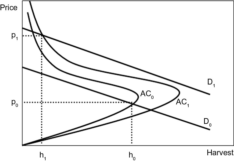 An open-access fishery with an expansion of demand due to an increase in seafood quality in combination with improvements in ocean habitat. (Note that higher seafood quality could be a consequence of the habitat improvements.) The initial market equilibrium occurs at price, p0 and harvest, h0. Demand expands from D0 to D1 because of higher seafood quality, and average cost shifts to the right, from AC0 to AC1, due to habitat improvements. The new market equilibrium occurs at p1 and h1, where yields are much lower and price is much higher. Consumer surpluses (the only source of value in an open-access fishery), reflected after the shifts by the area below D1 and above p1, has declined significantly as a consequence of environmental improvements.