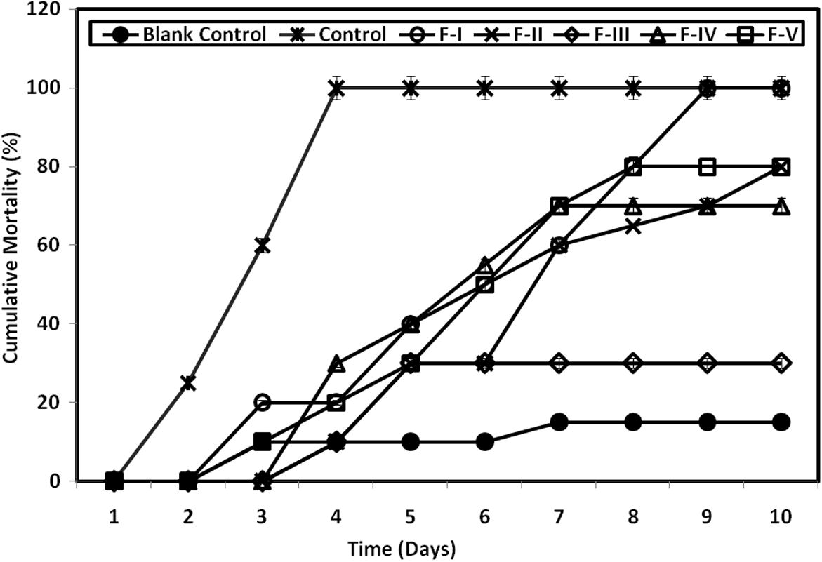 Cumulative mortality of F. indicus injected with WSSV incubated partially purified fractions of antiviral secondary metabolites of H. salifodinae MPM-TC. The values significantly differed from each other (F = 19.48; P ⩽ 0.001) – Two Way ANOVA.