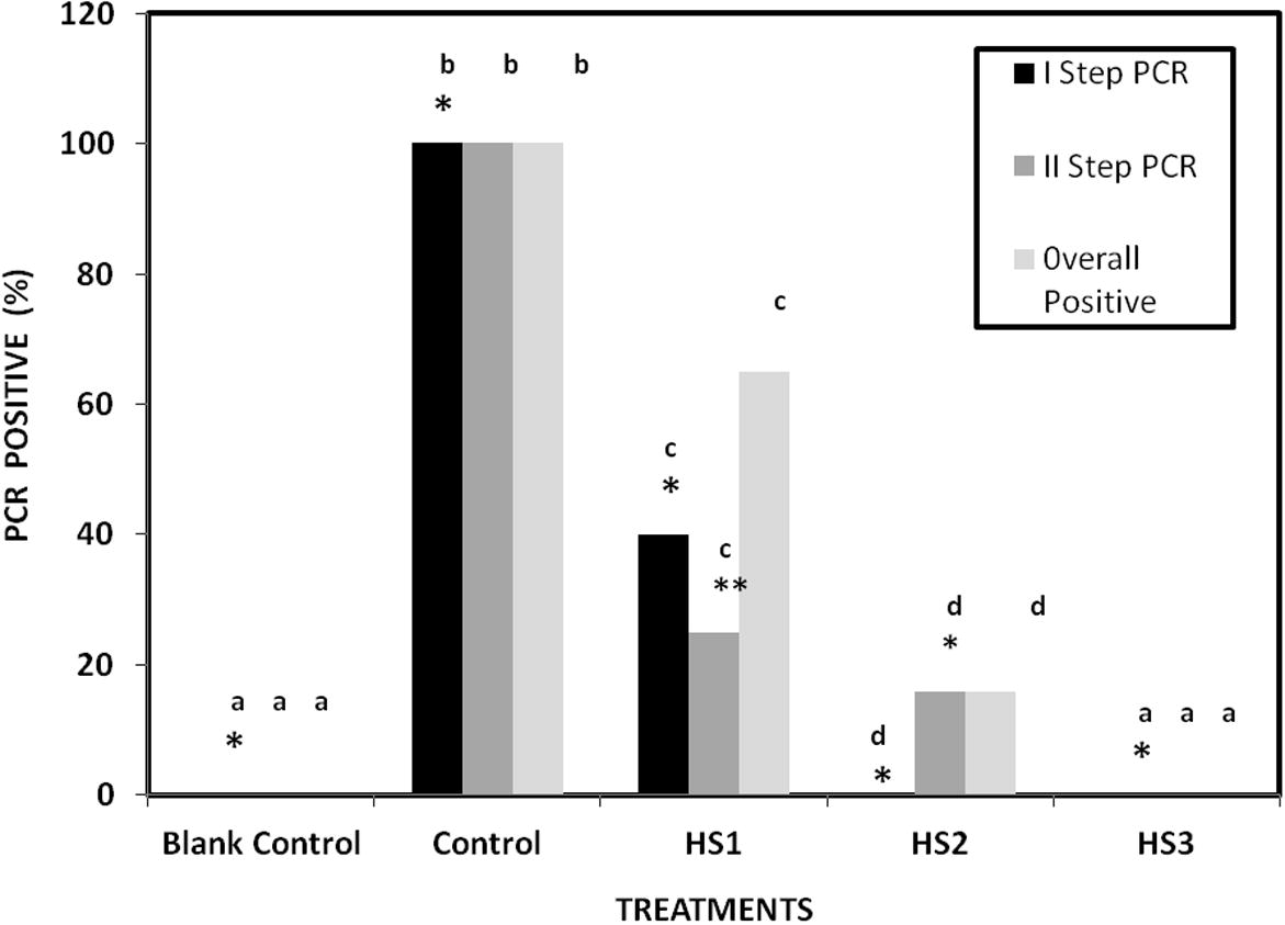 Percentage PCR detection of F. indicus fed with antiviral secondary metabolites of H. salifodinae MPM-TC incorporated diets after challenged with WSSV. Means with the same superscripts (a–d) do not differ from each other (P < 0.05) – One Way ANOVA; ∗n = 20; ∗∗n = 12.