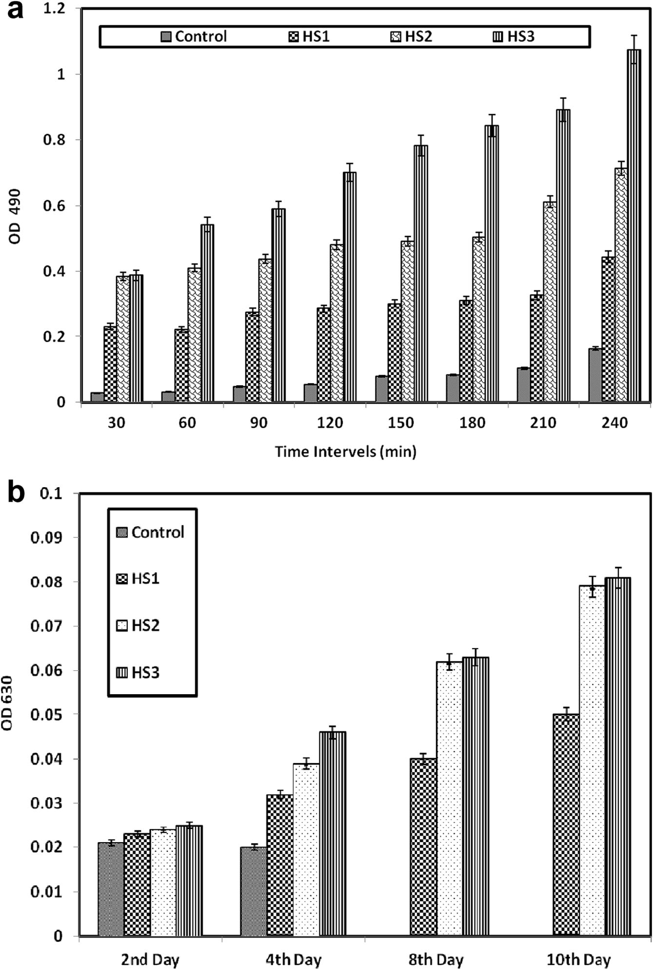 a and b Immunological improvement, Phenol Oxidase (a-top) and Superoxide anion production (b-lower) of F. indicus fed with antiviral secondary metabolites of H. salifodinae MPM-TC incorporated diets after challenged with WSSV. The values significantly differed from each others (F = 97.18; P ⩽ 0.001 – Fig. 6a) and (F = 5.70; P ⩽ 0.05 – Fig. 6b) – Two Way ANOVA.