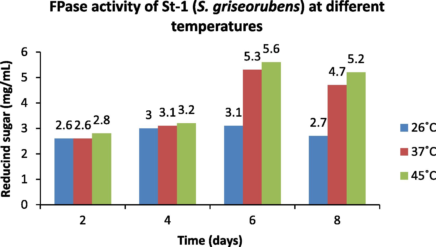 Optimization of temperature for the FPase activity of St-1 (S. griseorubens).