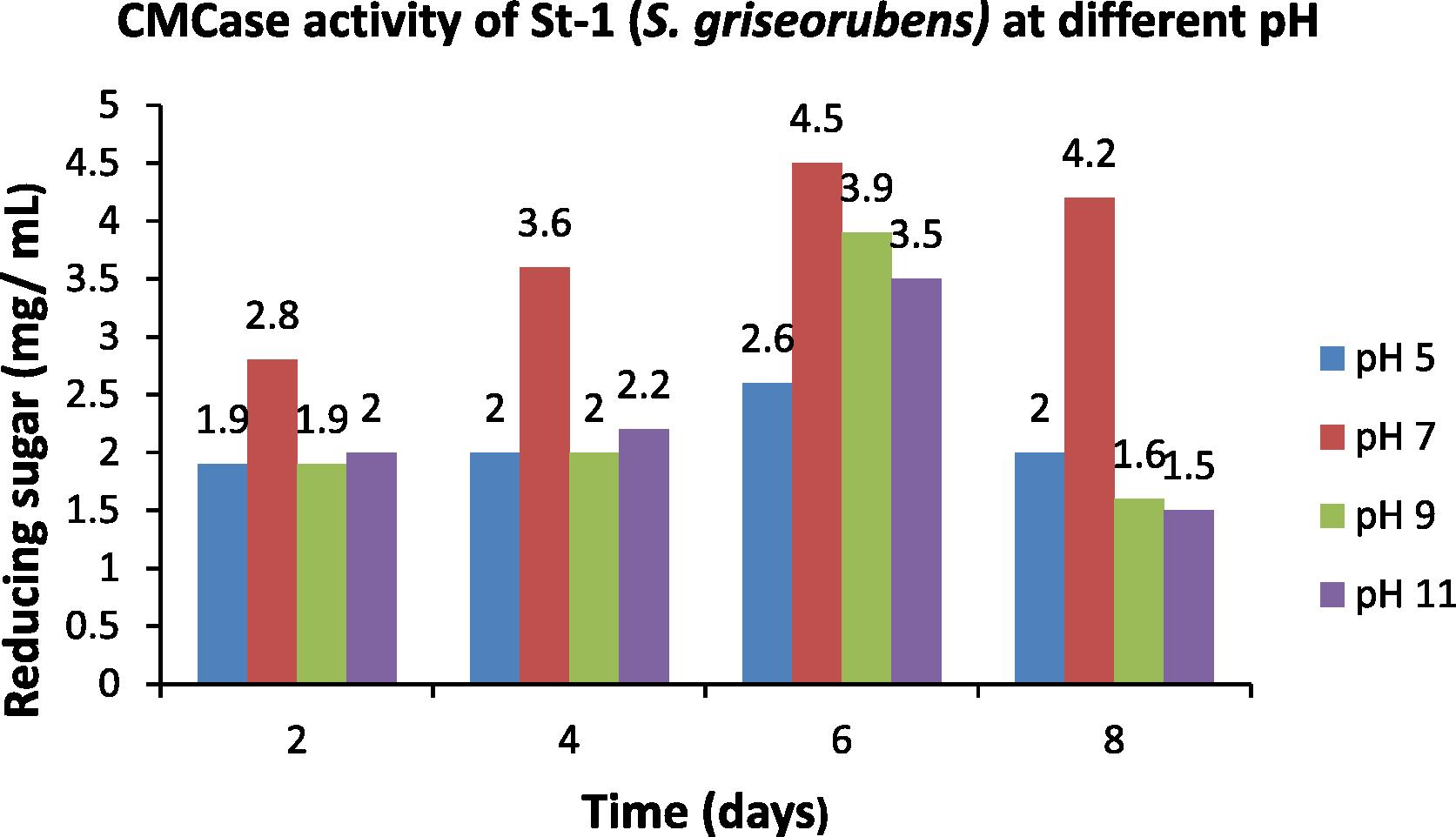 Optimization of pH for the CMCase activity of St-1 (S. griseorubens).