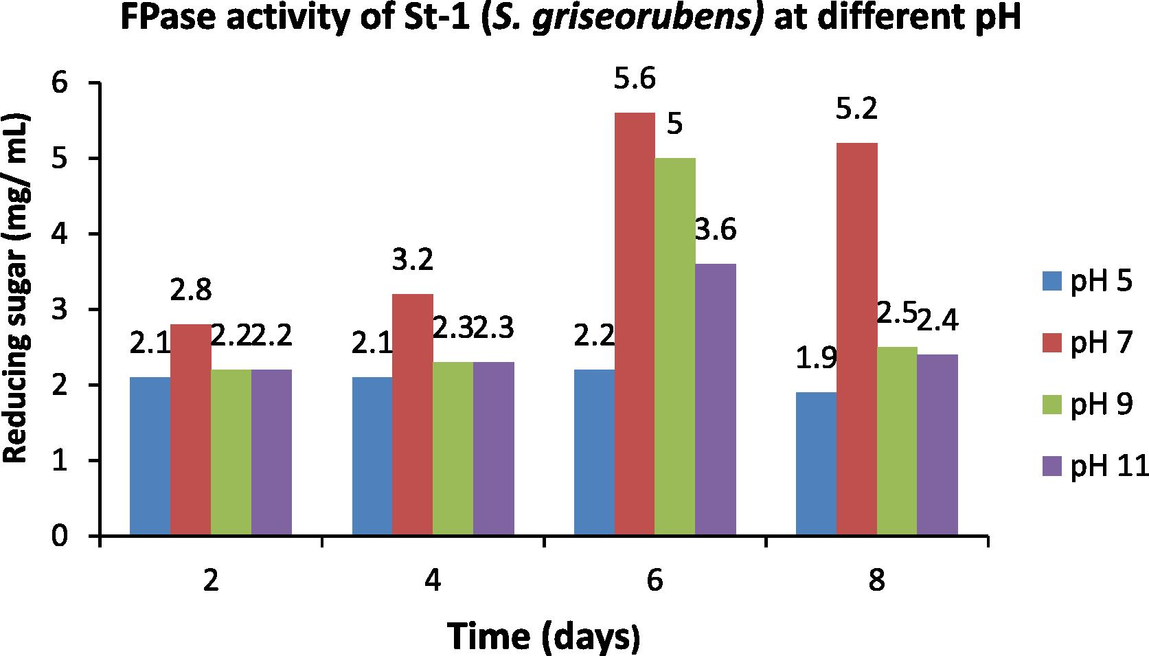 Optimization of pH for the FPase activity of St-1 (S. griseorubens).