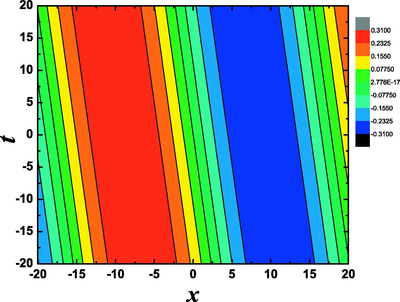 Simulation u(x,t) for Eq. (22) with the modulus m = 0.4 , α = 0.2 , w = 2.5 , g 0 = 1 , a 1 = - 6 wm 2 α 2 / μ , μ = 1 , λ = 1 , k = w α 3 ( 1 + m 2 ) and p = 0.001, the range of x and t are x ∈ [−20,20] and t ∈ [−20,20], respectively.