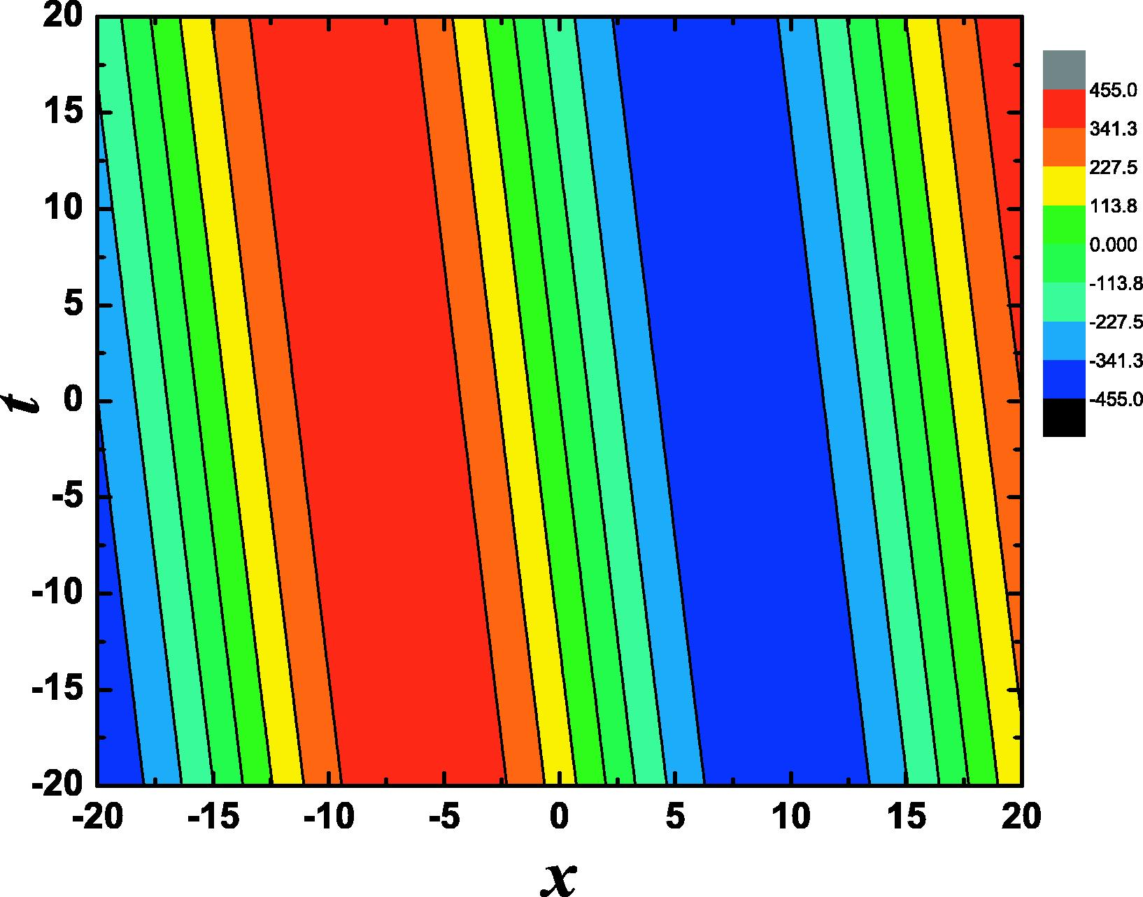 simulation u(x,t) for Eq. (22) with the modulus m = 0.00000001 , α = 0.2 , w = 2.5 , g 0 = 1 , a 1 = - 6 wm 2 α 2 / μ , μ = 1 , λ = 1 , k = w α 3 ( 1 + m 2 ) and p = 0.001, the range of x and t are x ∈ [−20,20] and t ∈ [−20,20], respectively.