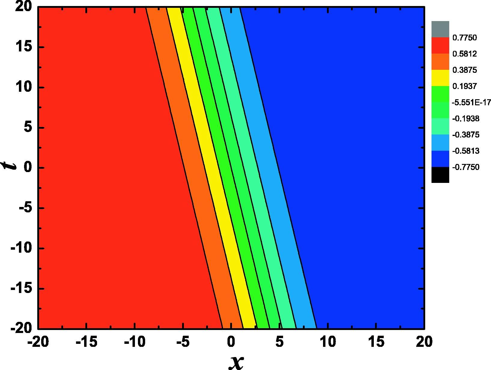 simulation u(x,t) for Eq. (22) with the modulus m = 0.99999999 , α = 0.2 , w = 2.5 , g 0 = 1 , a 1 = - 6 wm 2 α 2 / μ , μ = 1 , λ = 1 , k = w α 3 ( 1 + m 2 ) and p = 0.001, the range of x and t are x ∈ [−20,20] and t ∈ [−20,20], respectively.