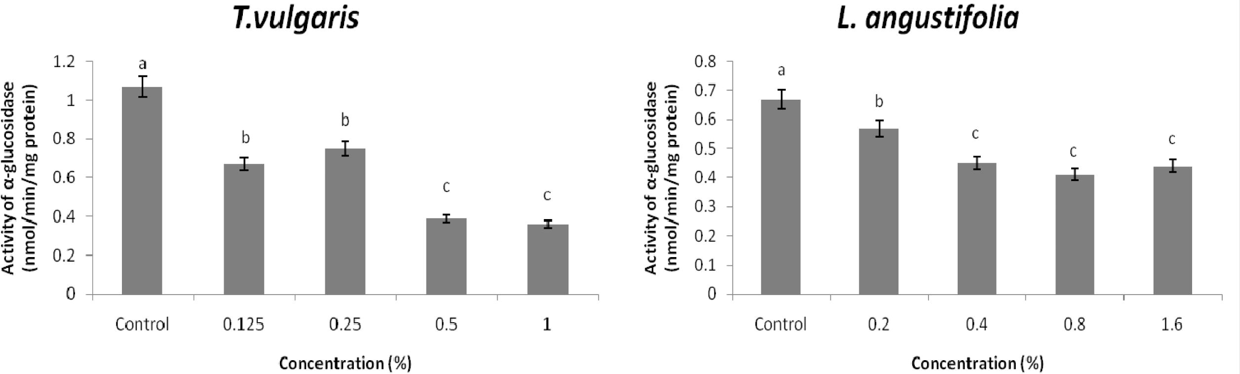 Effect of different concentrations of T. vulgaris and L. angustifolia essential oils on α-glucosidase activity in midgut of third instar larvae of X. luteola.