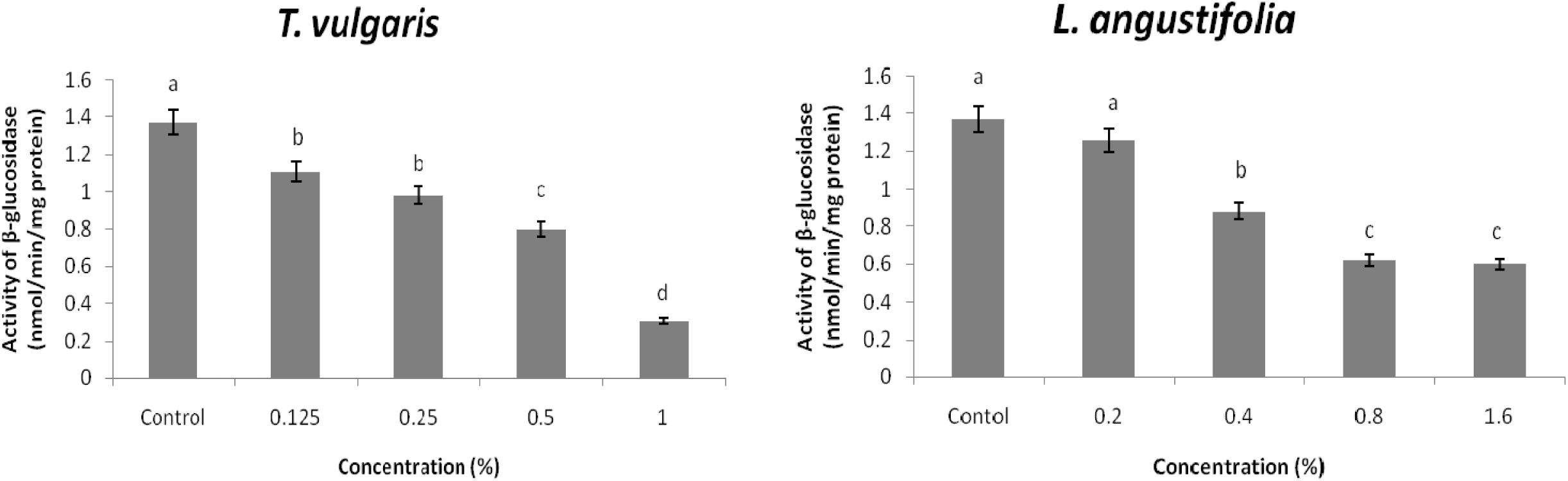 Effect of different concentrations of T. vulgaris and L. angustifolia essential oils on β-glucosidase activity in the midgut of third instar larvae of X. luteola.