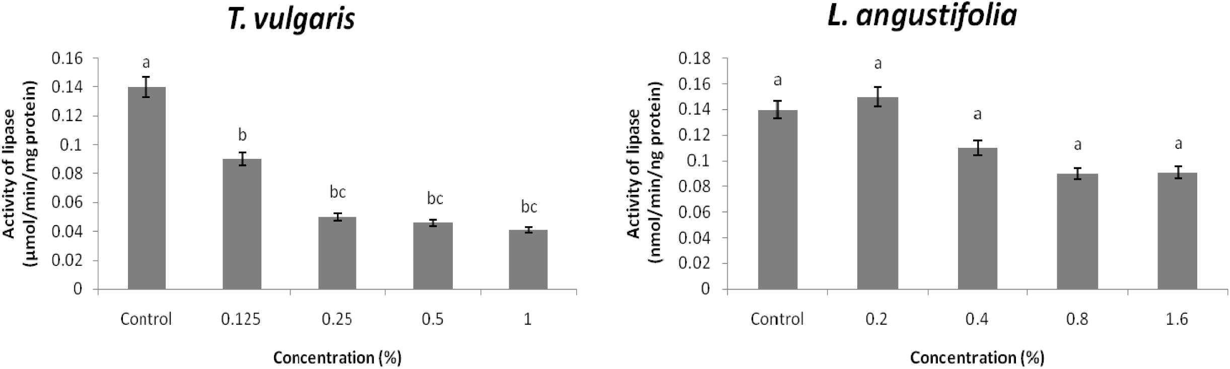 Effect of different concentrations of T. vulgaris and L. angustifolia essential oils on lipase activity in midgut of third instar larvae of X. luteola.