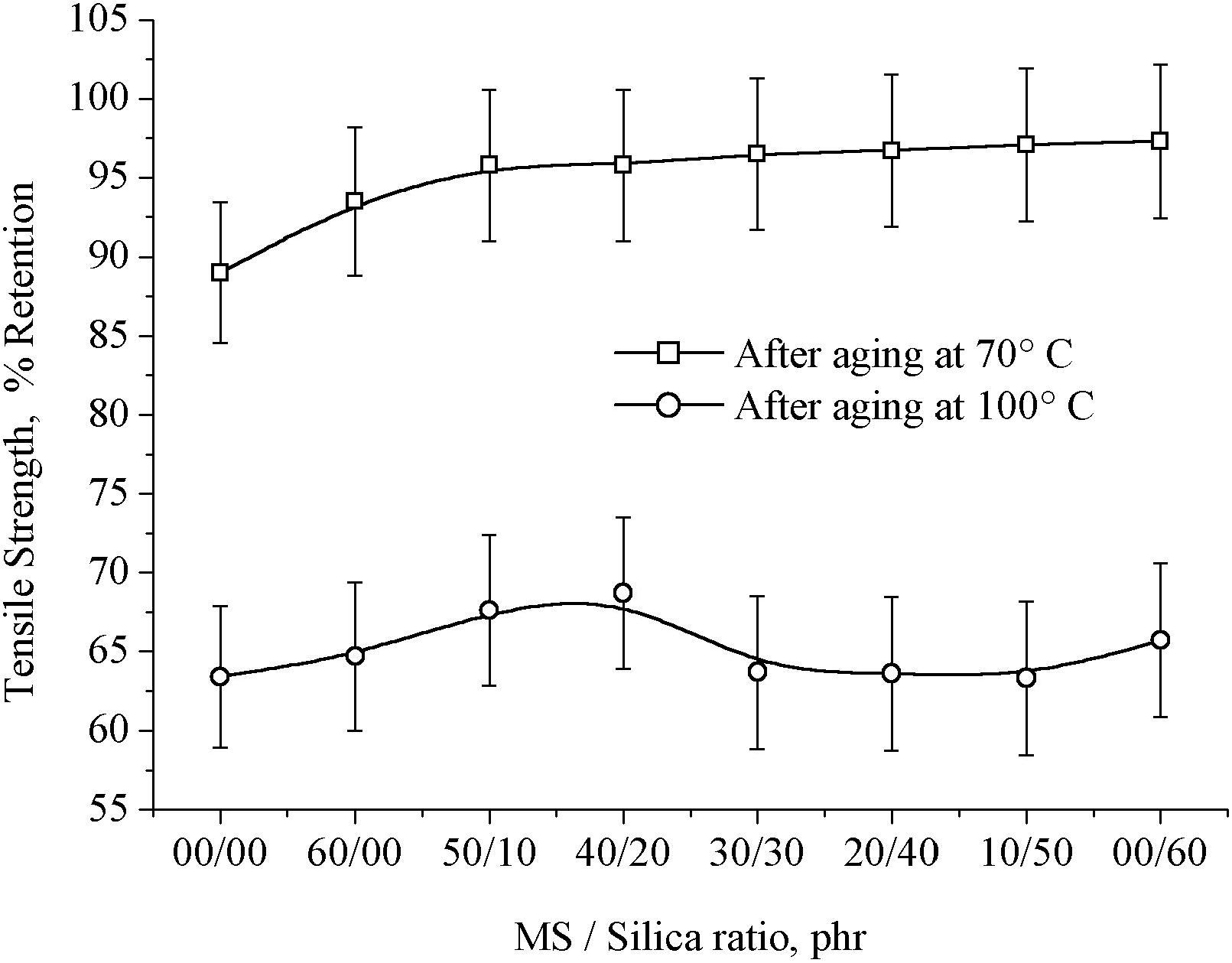 Percentage retention V/S marble sludge/silica loading on tensile strength of hybrid natural rubber composites.