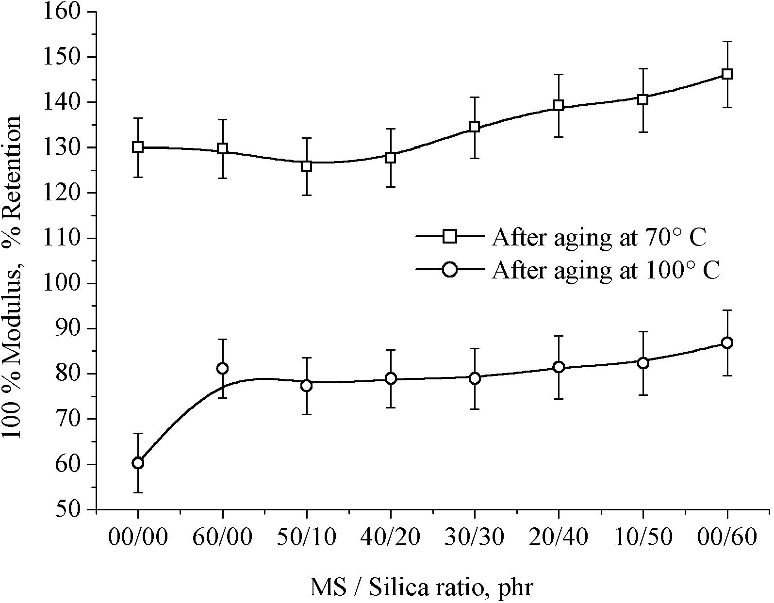 Percentage retention V/S marble sludge/silica loading on 100% modulus of hybrid natural rubber composites.