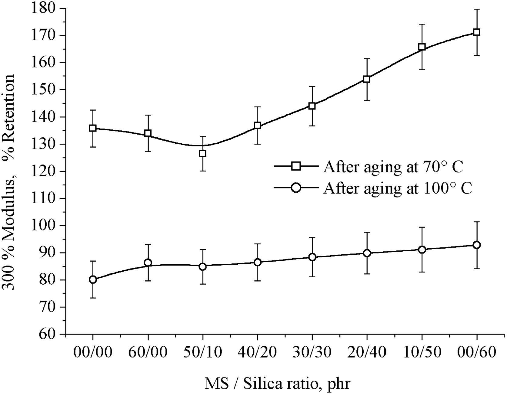 Percentage retention V/S marble sludge/silica loading on 300% modulus of hybrid natural rubber composites.