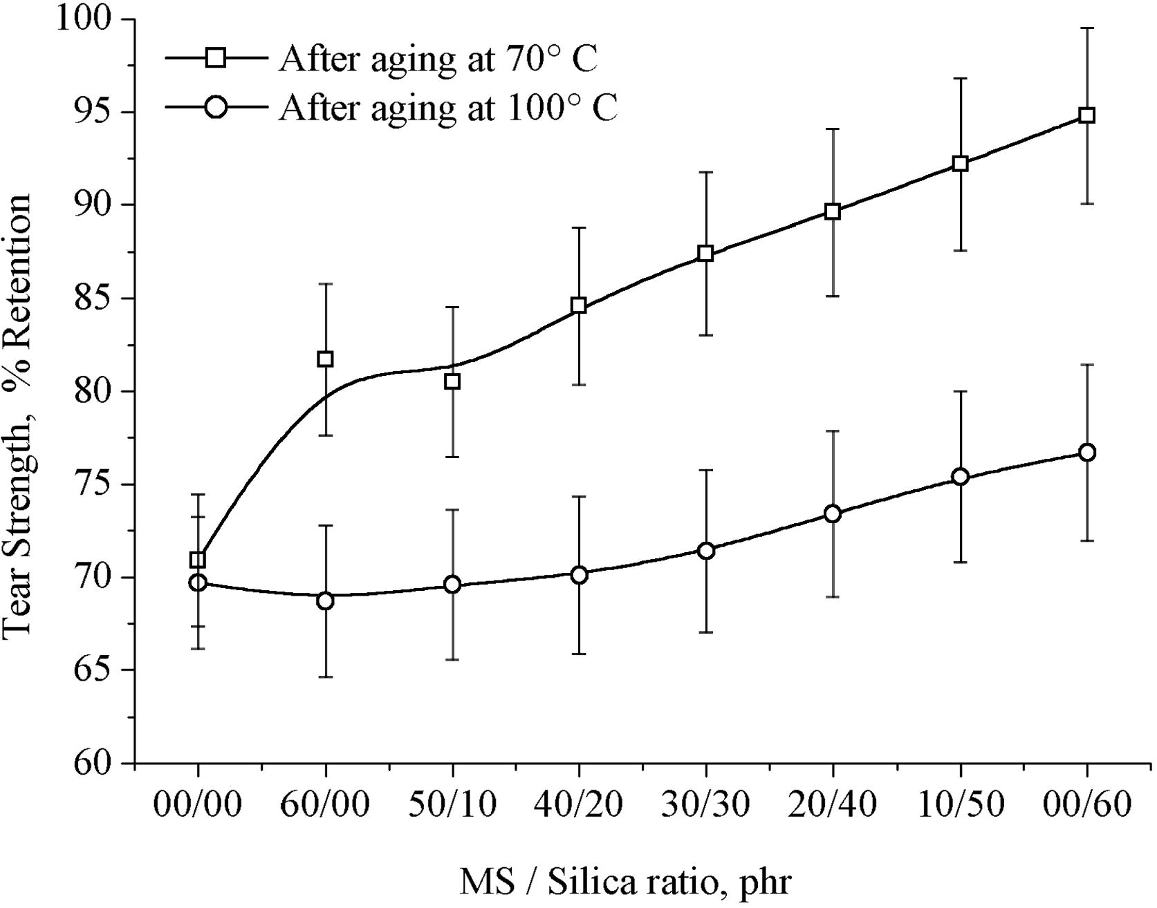 Percentage retention V/S marble sludge/silica loading on tear strength of hybrid natural rubber composites.