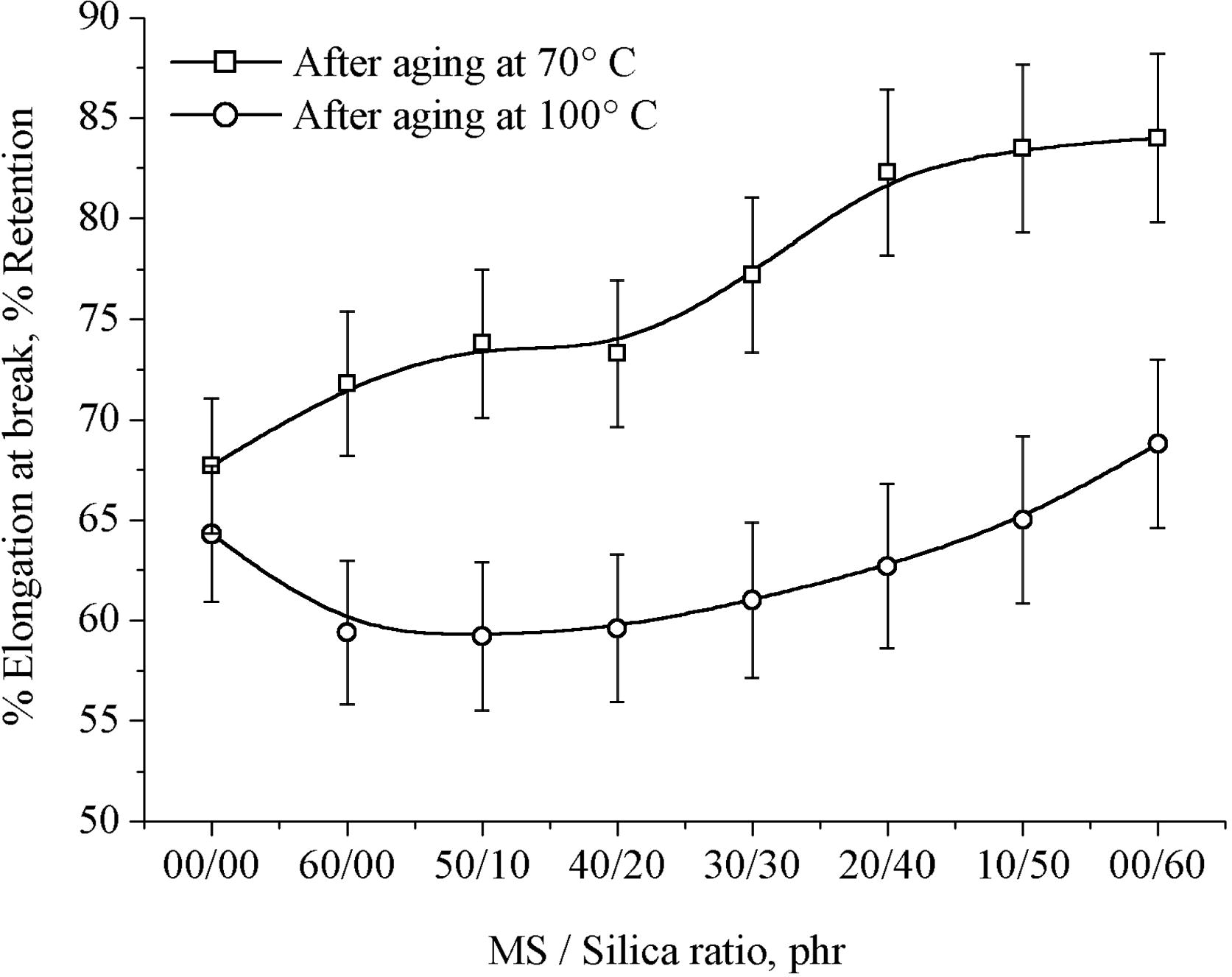 Percentage retention V/S marble sludge/silica loading on % elongation at break of hybrid natural rubber composites.