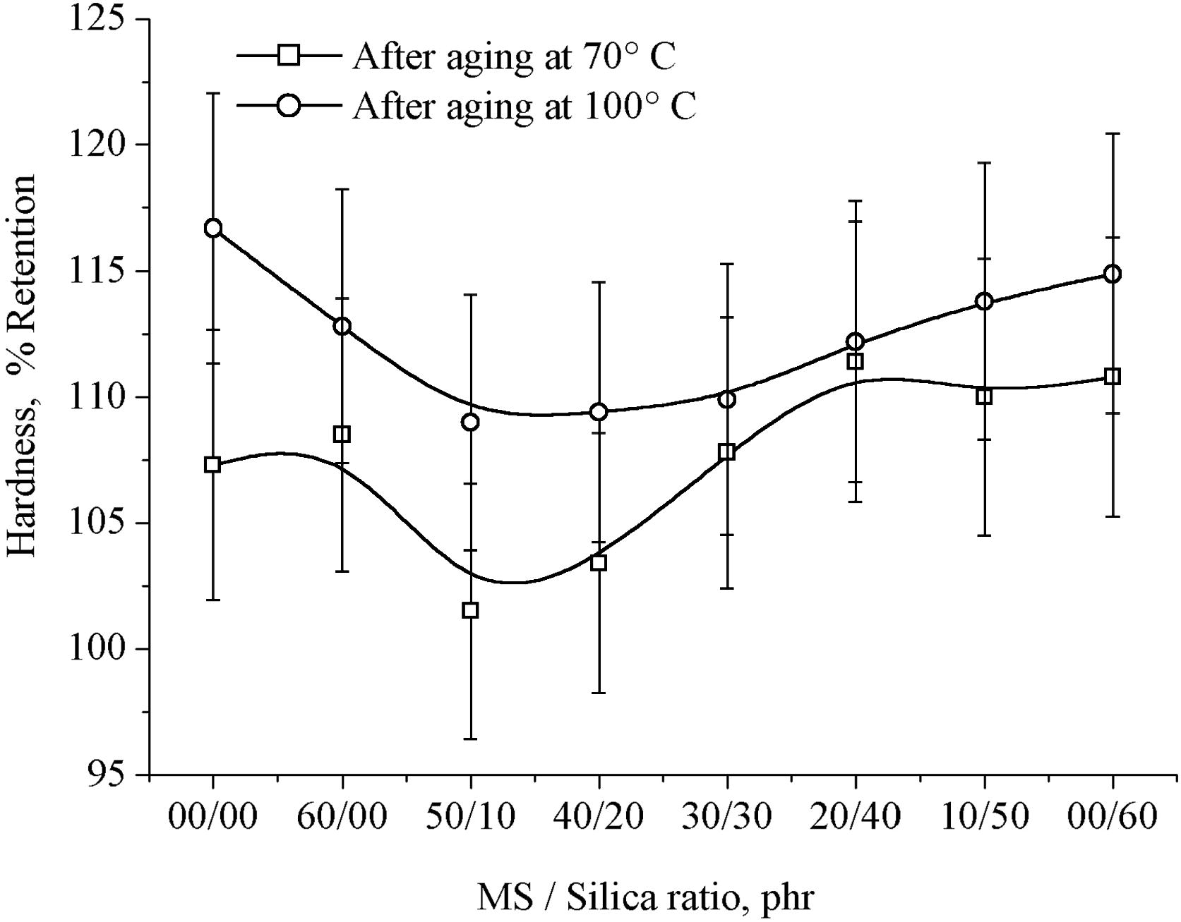 Percentage retention V/S marble sludge/silica loading on hardness of hybrid natural rubber composites.