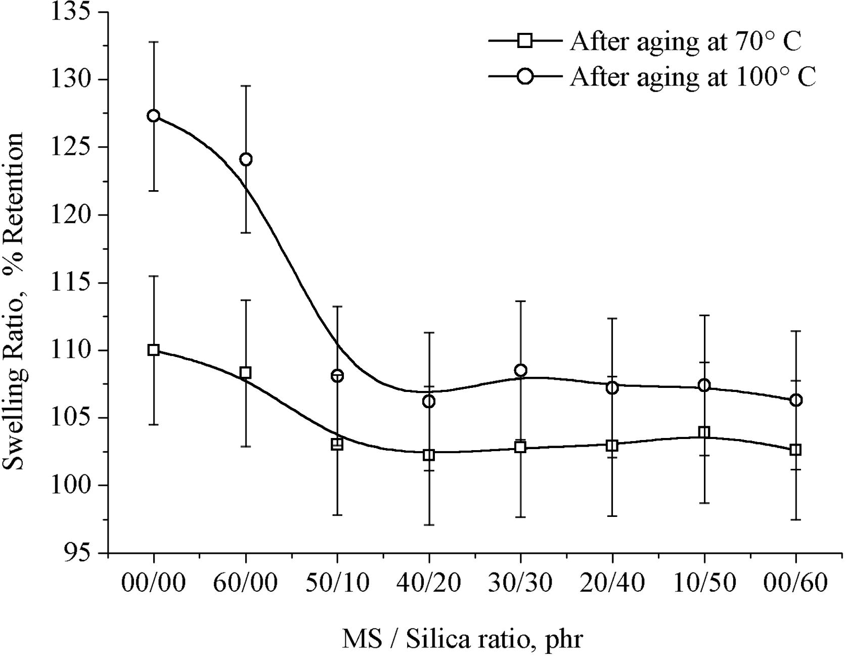 Percentage retention V/S marble sludge/silica loading on swelling ratio of hybrid natural rubber composites.