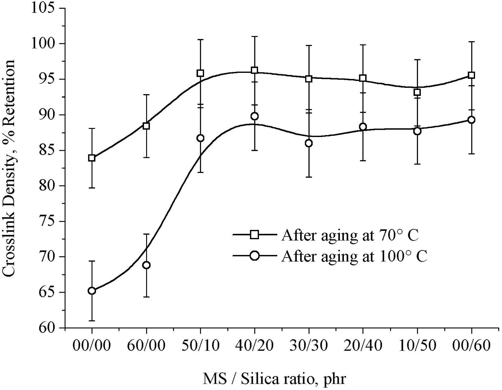 Percentage retention V/S marble sludge/silica loading on crosslink density of hybrid natural rubber composites.