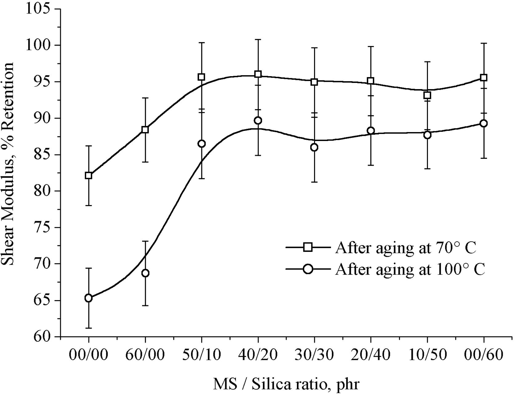 Percentage retention V/S marble sludge/silica loading on shear modulus of hybrid natural rubber composites.