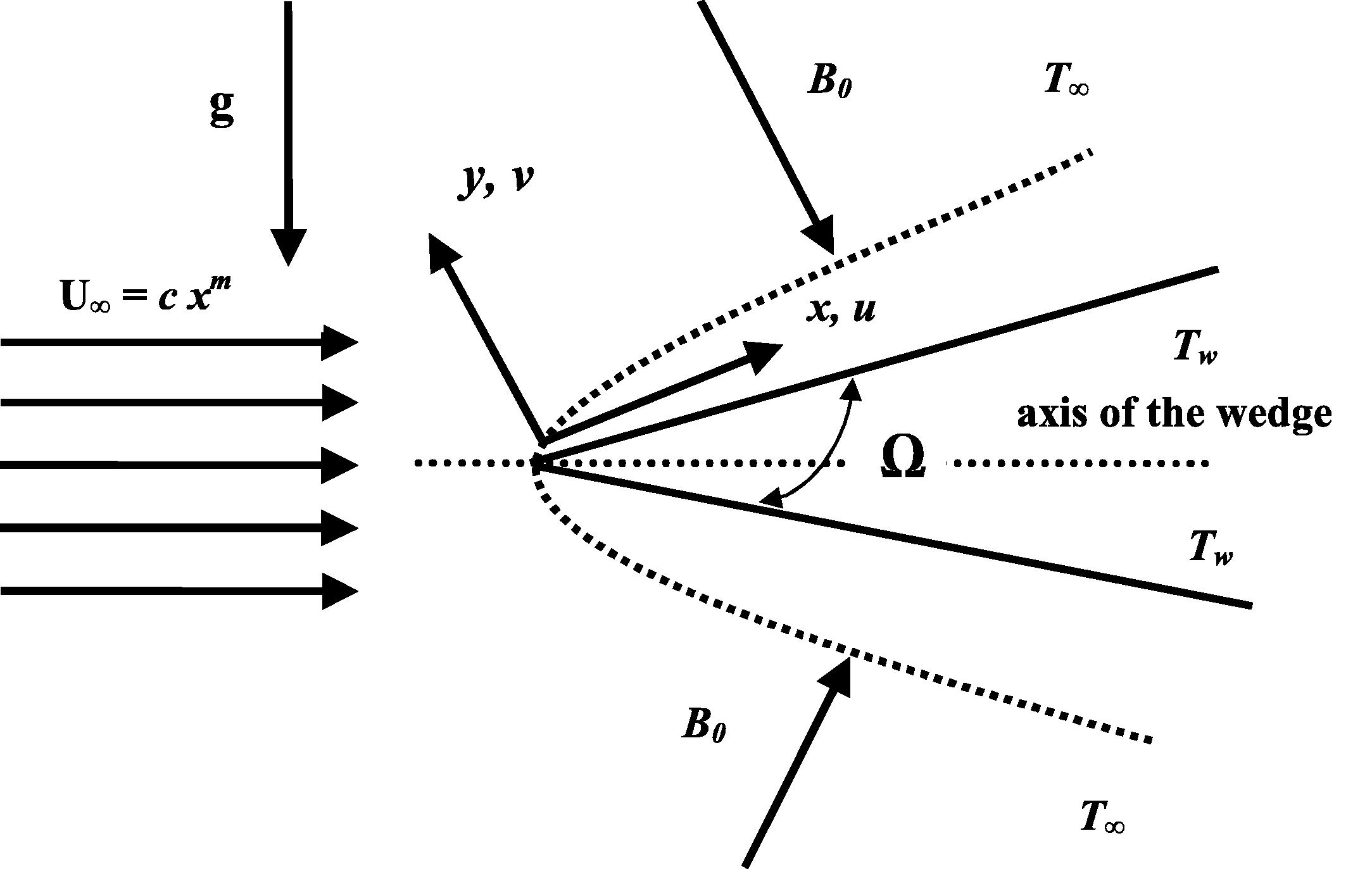 Flow analysis along the wall of the edge.