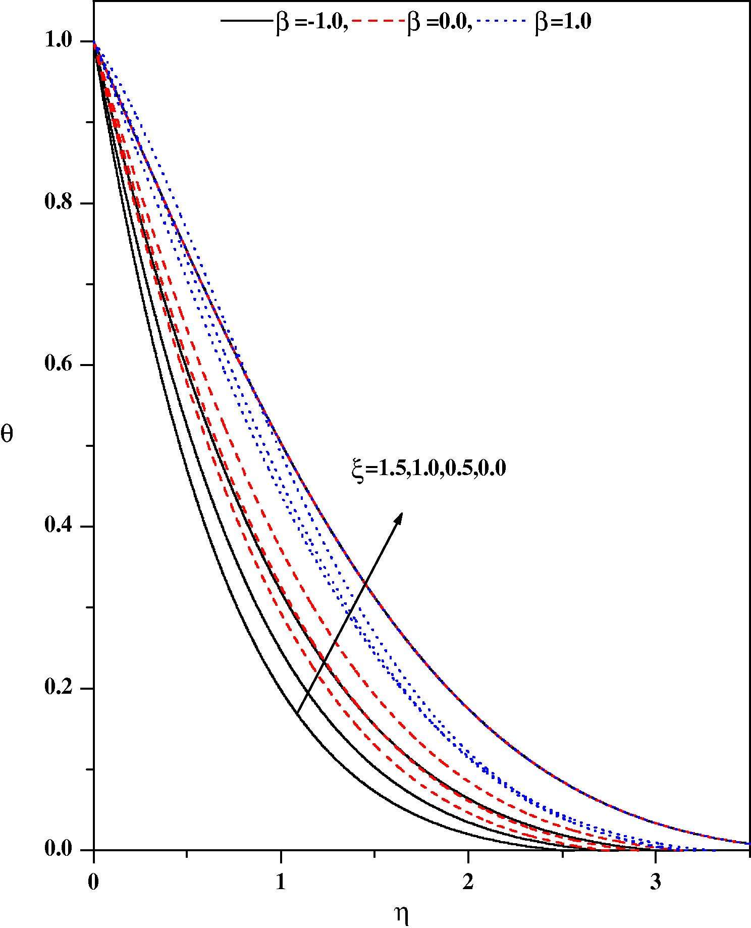 Temperature profiles for different values of β and ξ with Nr = 0.5, fw = 0.5, ε = 0.1, Pr = 1.0, m = 0.333, Ec = 0.1, λ = 0.1.