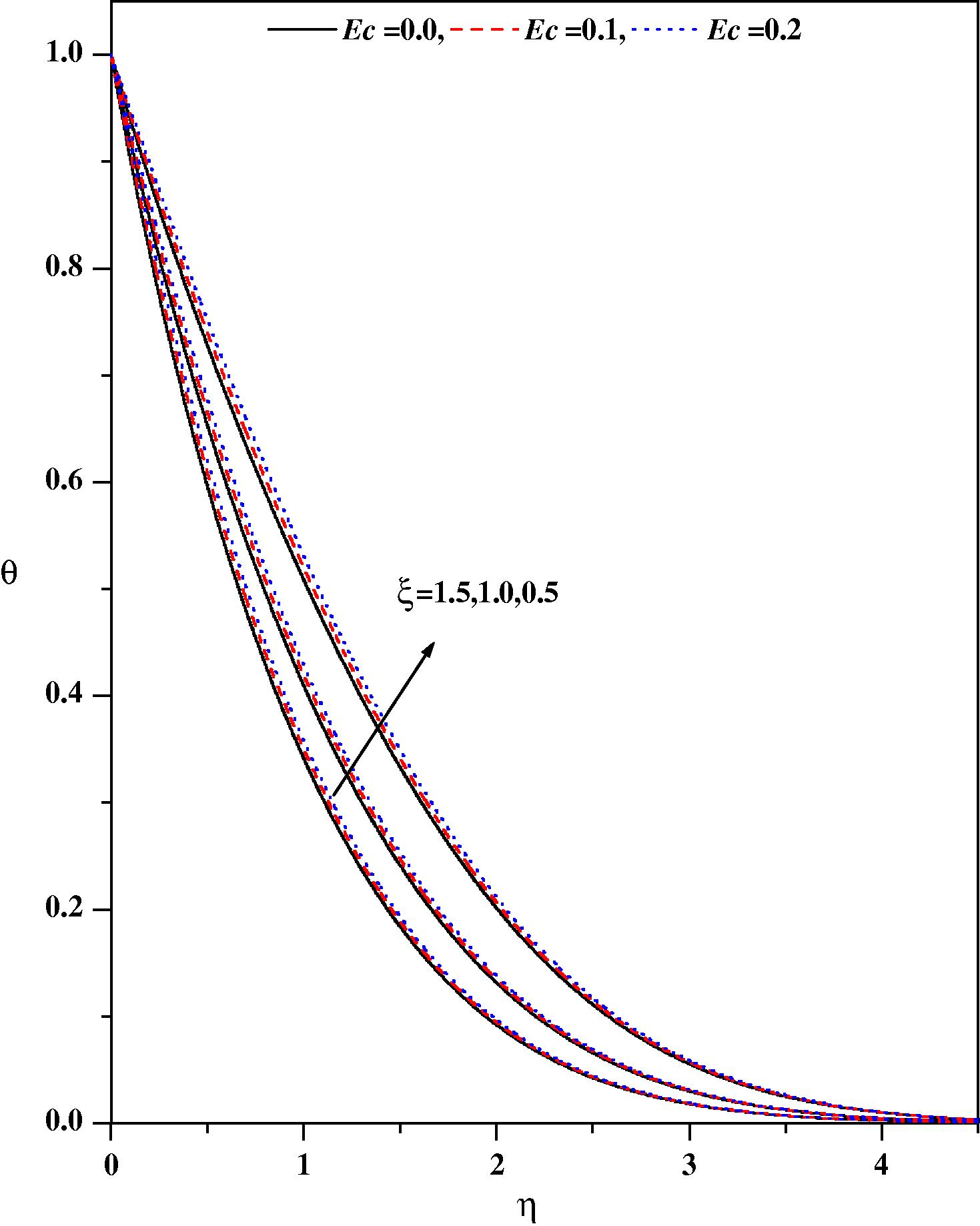 Temperature profiles for different values of Ec and ξ with Nr = 0.5, fw = 0.5, ε = 0.1, Pr = 1.0, m = 0.333, β = 0.1, λ = 0.1.