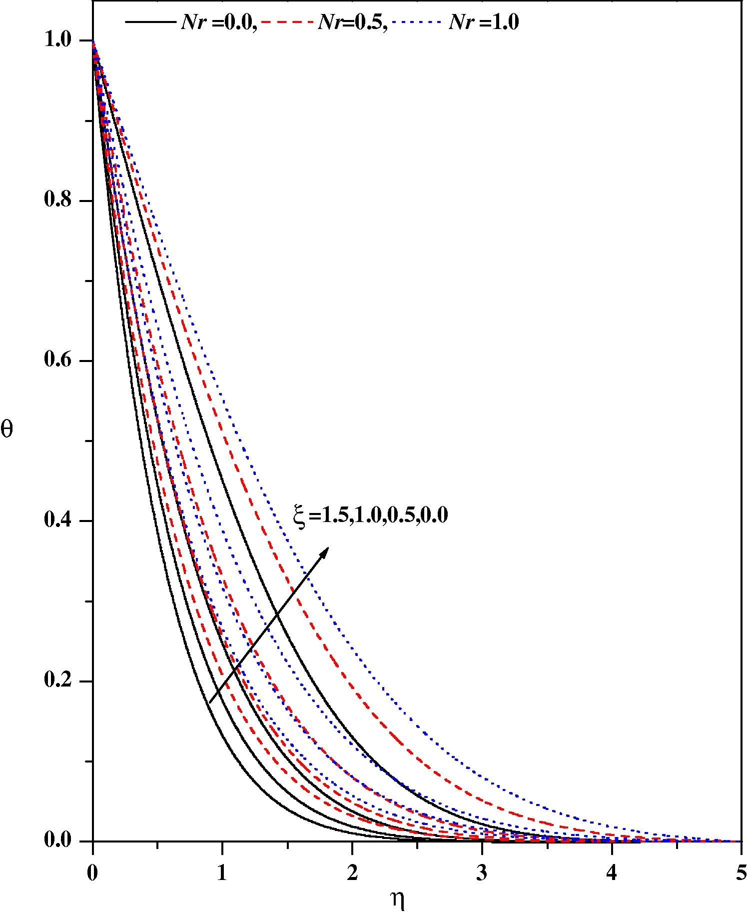 Temperature profiles for different values of Nr and ξ with ε = 0.1, fw = 0.5, Ec = 0.01, Ec = 0.01, m = 0.333, β = 0.1, λ = 0.1.