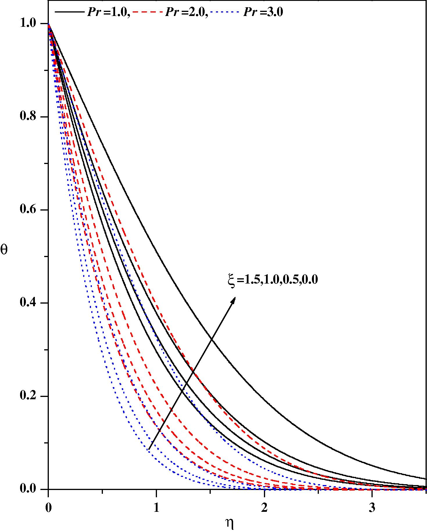 Temperature profiles for different values of Pr and ξ with Nr = 0.5, fw = 0.5, ε = 0.1, Ec = 0.01, m = 0.333, β = 0.1, λ = 0.1.