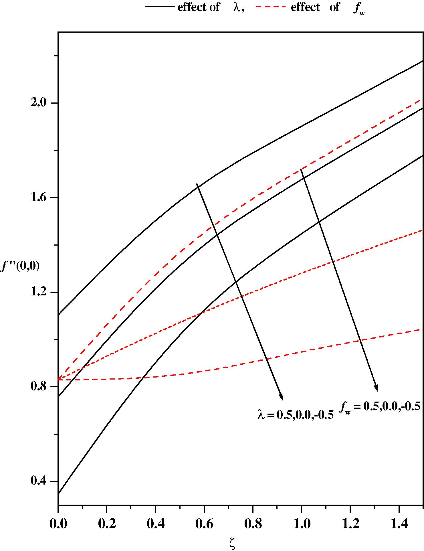 Skin friction f″(0,0) vs. ζ for different values of λ and fw.