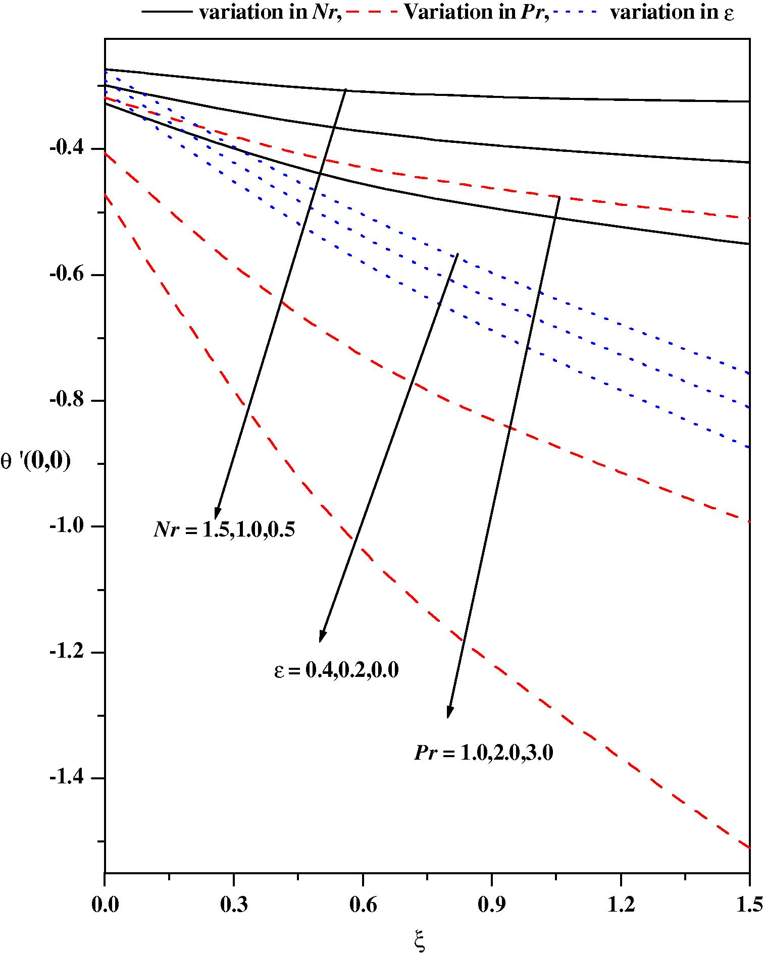 Wall temperature gradient θ′(0,0) vs. ξ for different values of Nr, Pr and ε.