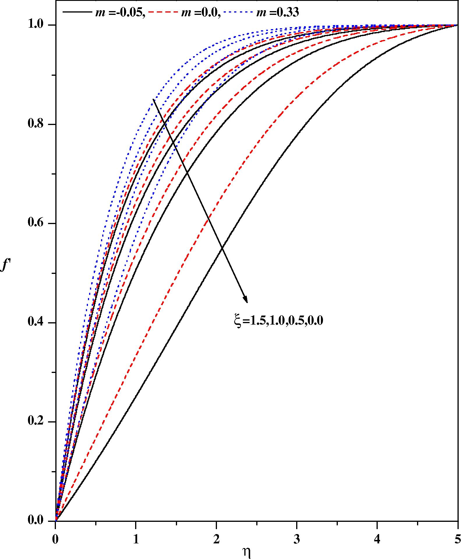 Wall-normal velocity profiles for different values of m and ξ with λ = 0.0 Nr = 0.0, fw = 0.0, ε = 0.0, Pr = 1.0, Ω = 30°, β = 0.0.