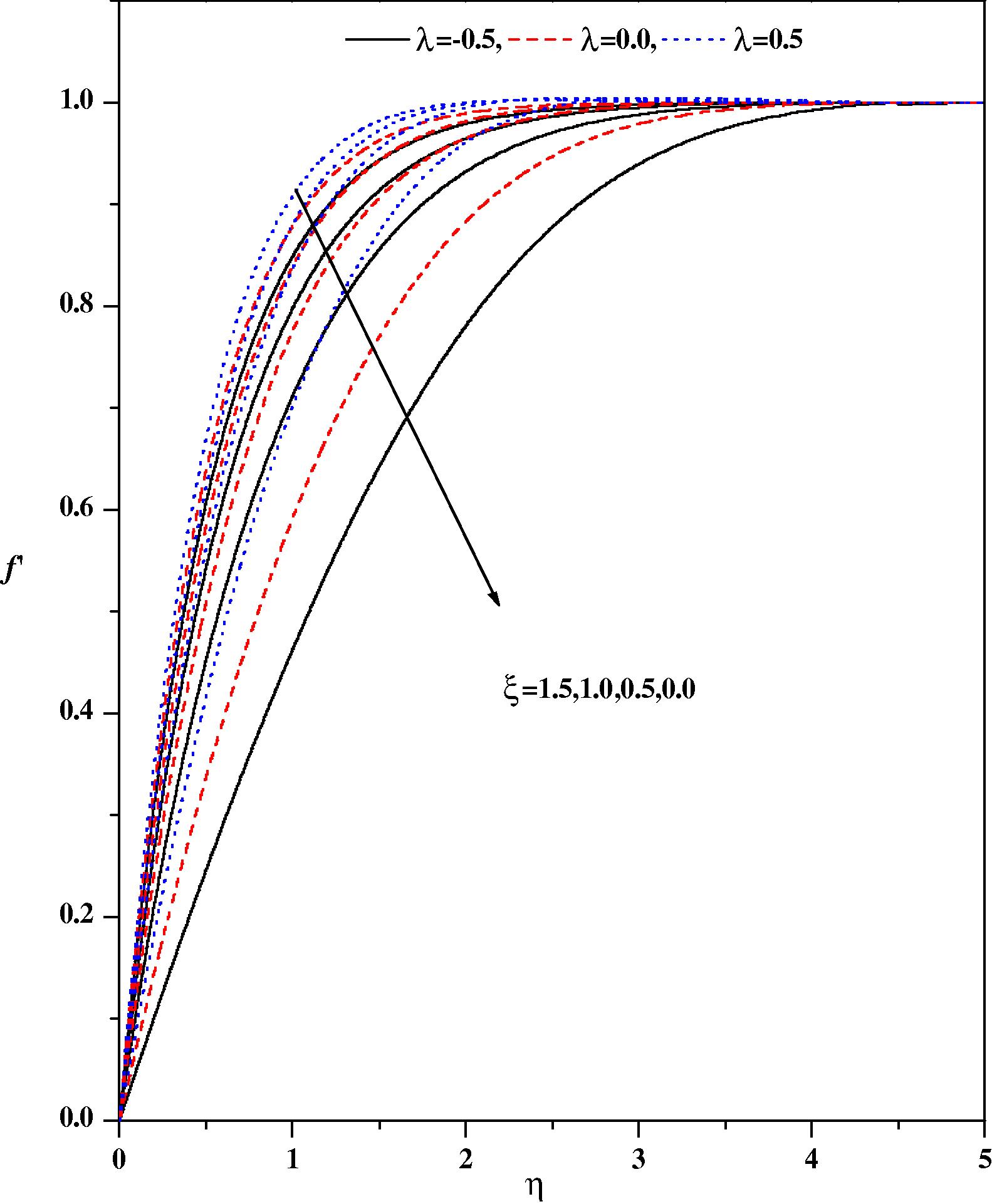 Wall-normal velocity profiles for different values of λ and ξ with Ec = 0.1, fw = 0.5, ε = 0.1, Pr = 1.0, β = −1.0, Ω = 30°, m = 0.333, Nr = 0.5.