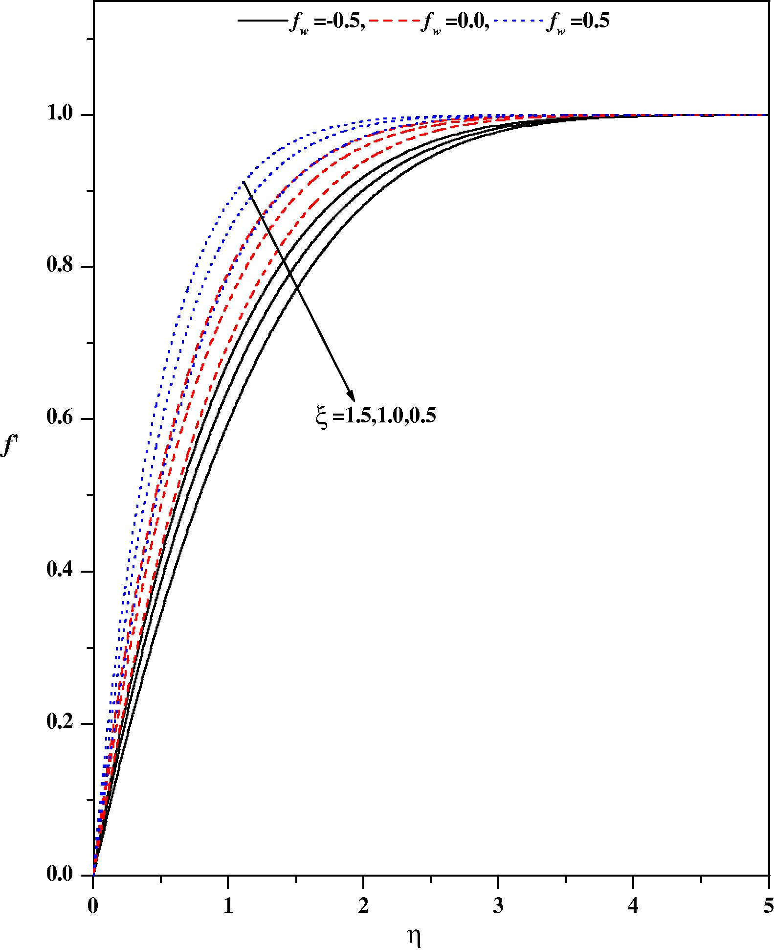 Wall-normal velocity profiles for different values of fw and ξ with Ec = 0.1, λ = 0.1, ε = 0.1, Pr = 1.0, β = −1.0, Ω = 30°, m = 0.333, Nr = 0.5.