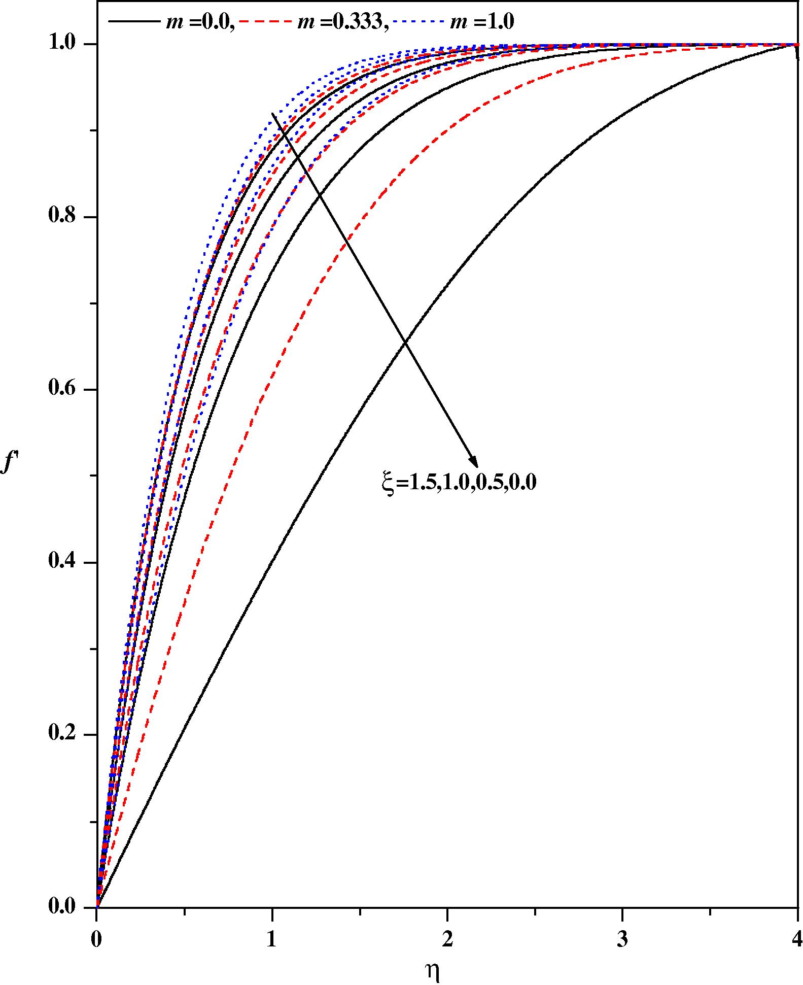 Wall-normal velocity profiles for different values of m and ξ with Nr = 0.2, λ = 0.1, Ec = 0.0, fw = 0.5, ε = 0.1, Ω = 30°, Pr = 1.0, β = −0.1.