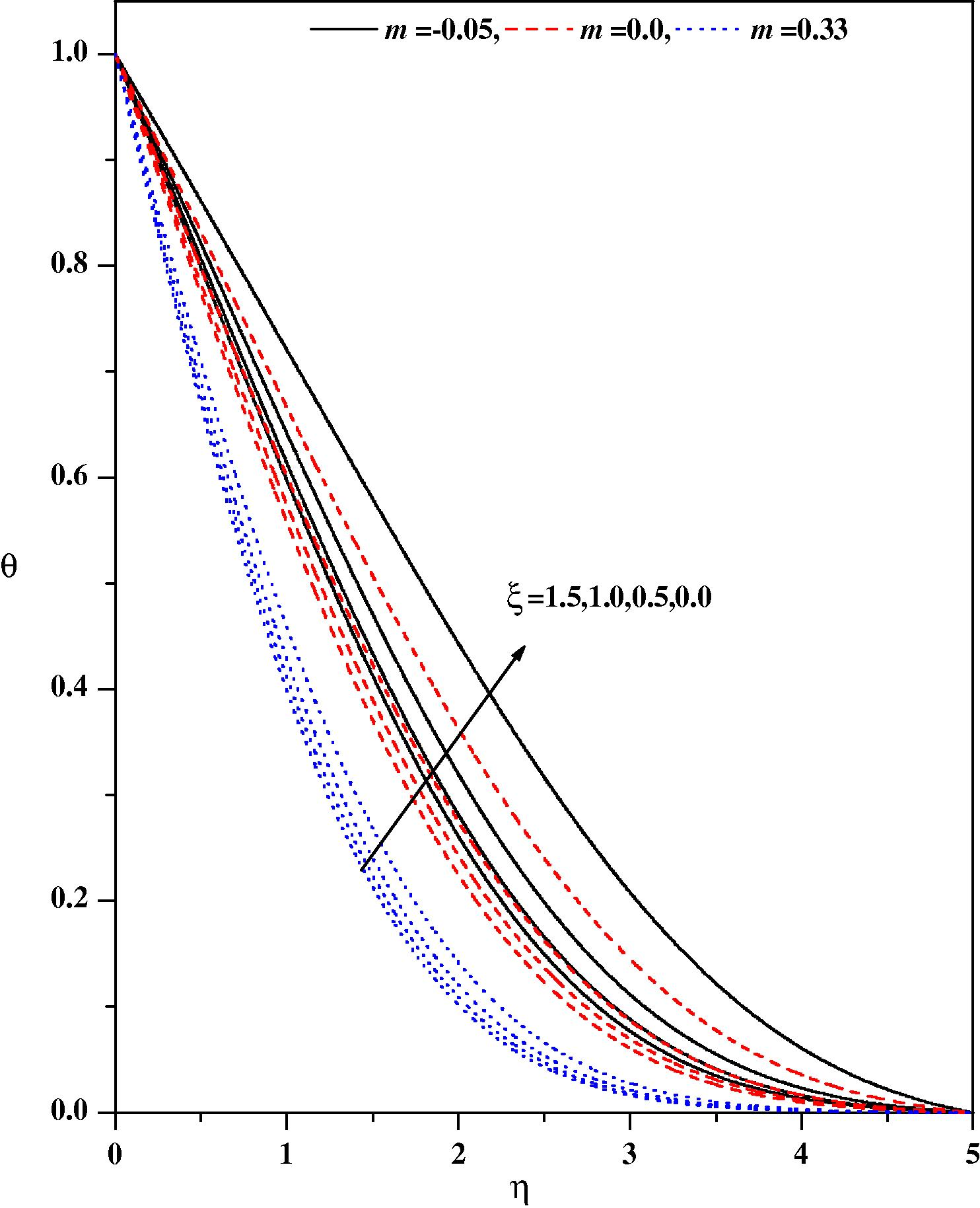 Temperature profiles for different values of m and ξ with Ω = 30°, λ = 0.0, Ec = 0.0, Nr = 0.0, fw = 0.0, ε = 0.0, Pr = 1.0, β = 0.0.