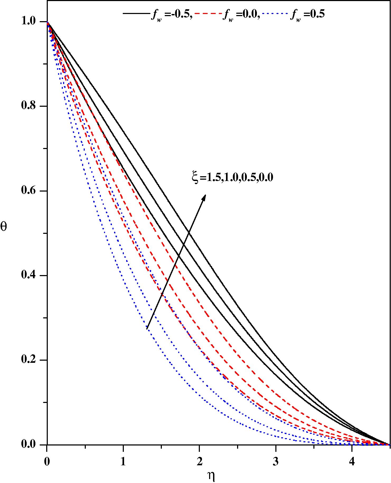 Temperature profiles for different values of fw and ξ with Nr = 0.5, λ = 0.1, ε = 0.1, Pr = 1.0, β = −1.0, m = 0.33, Ω = 30°, Ec = 0.1.